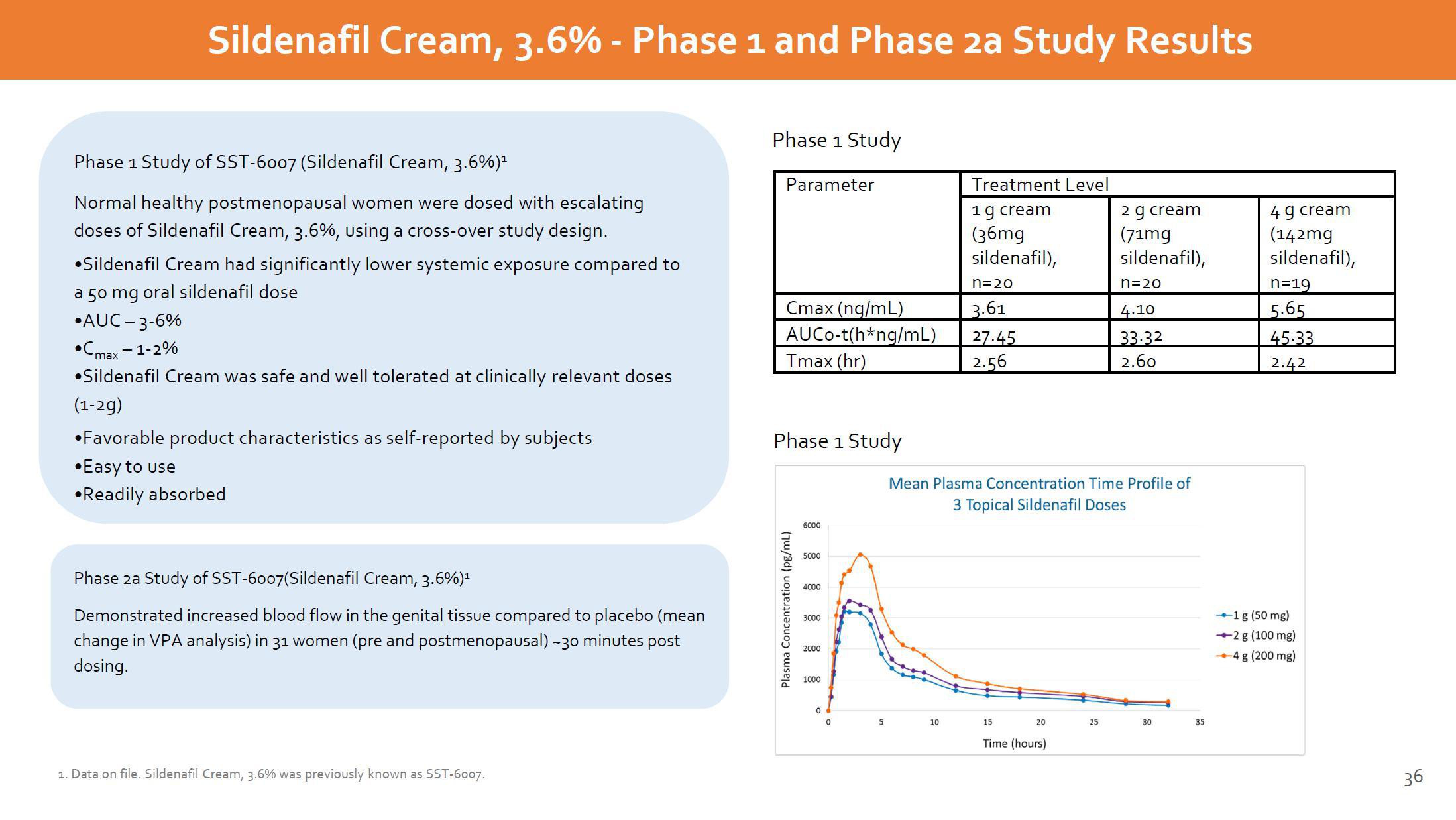 Dare Bioscience Investor Presentation Deck slide image #36