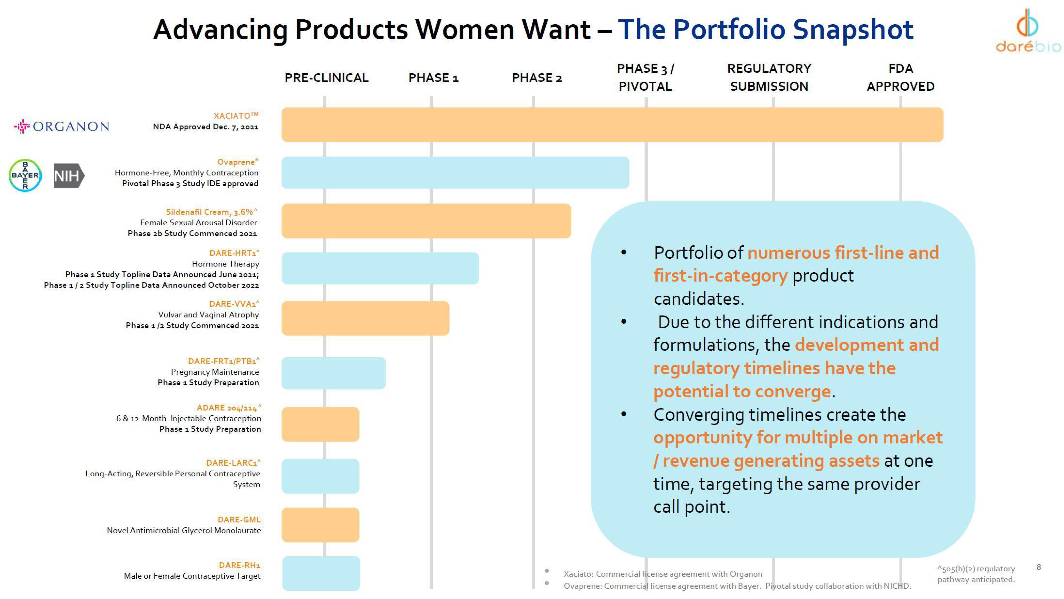 Dare Bioscience Investor Presentation Deck slide image #8