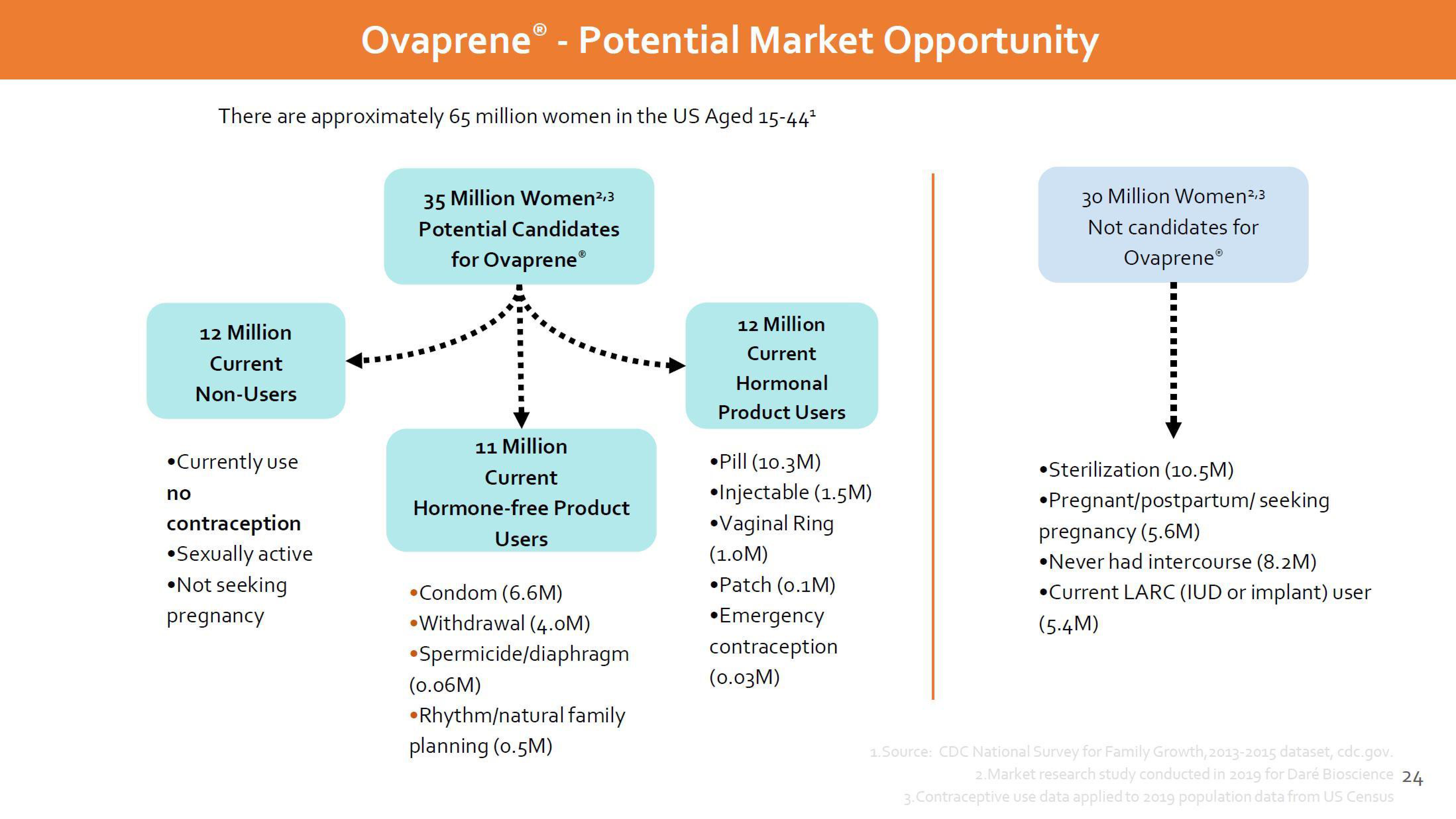 Dare Bioscience Investor Presentation Deck slide image #24