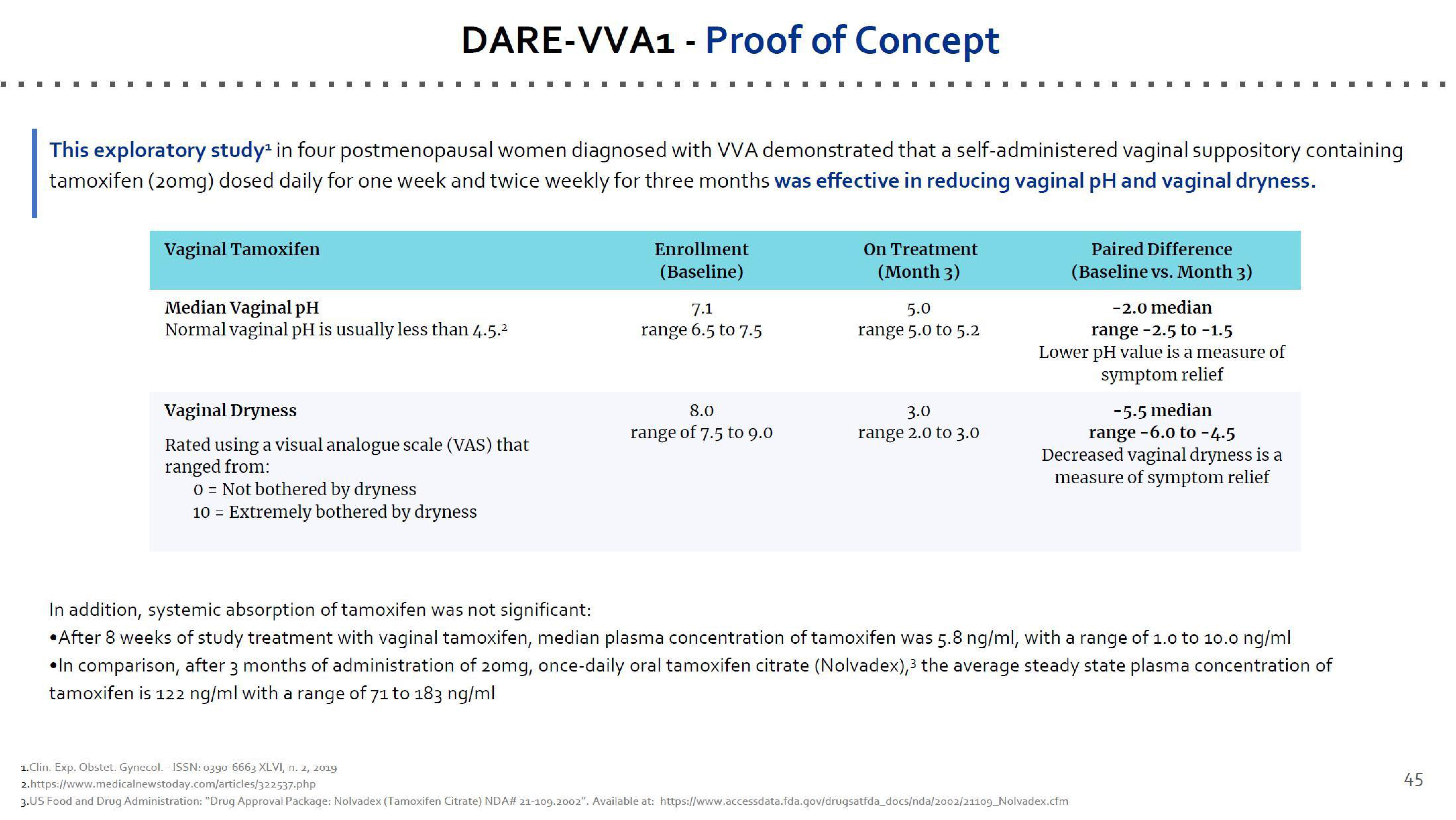 Dare Bioscience Investor Presentation Deck slide image #45