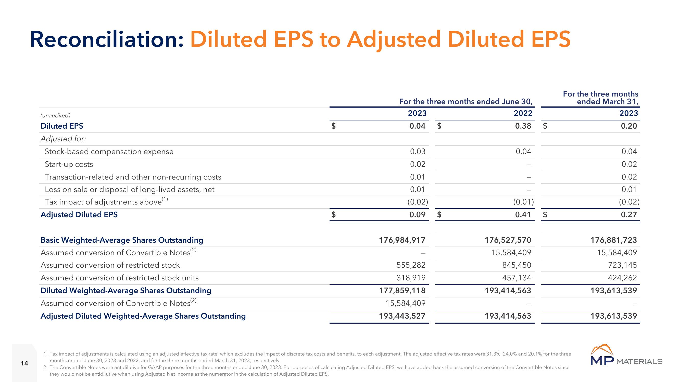 MP Materials Results Presentation Deck slide image #14