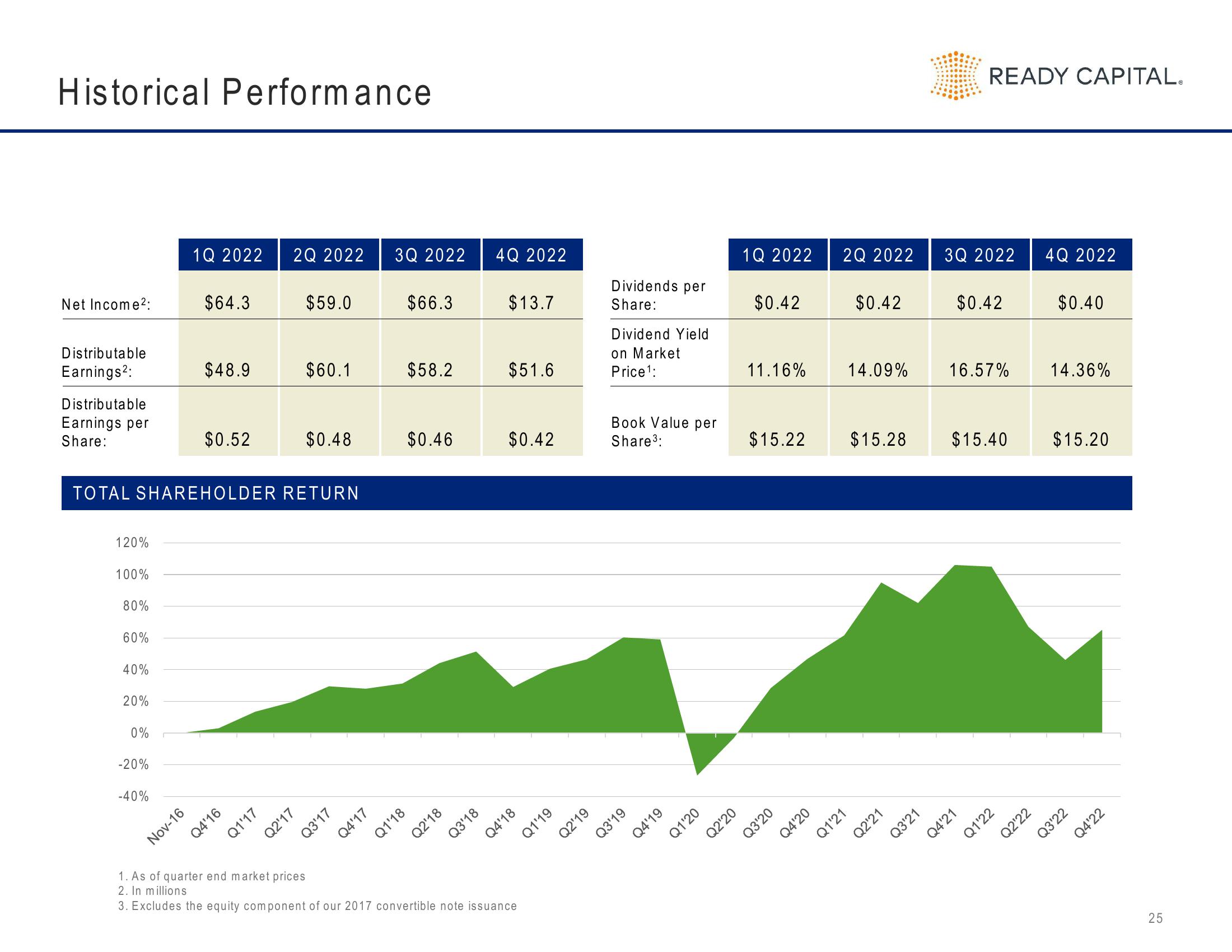 Ready Capital Investor Presentation Deck slide image #25