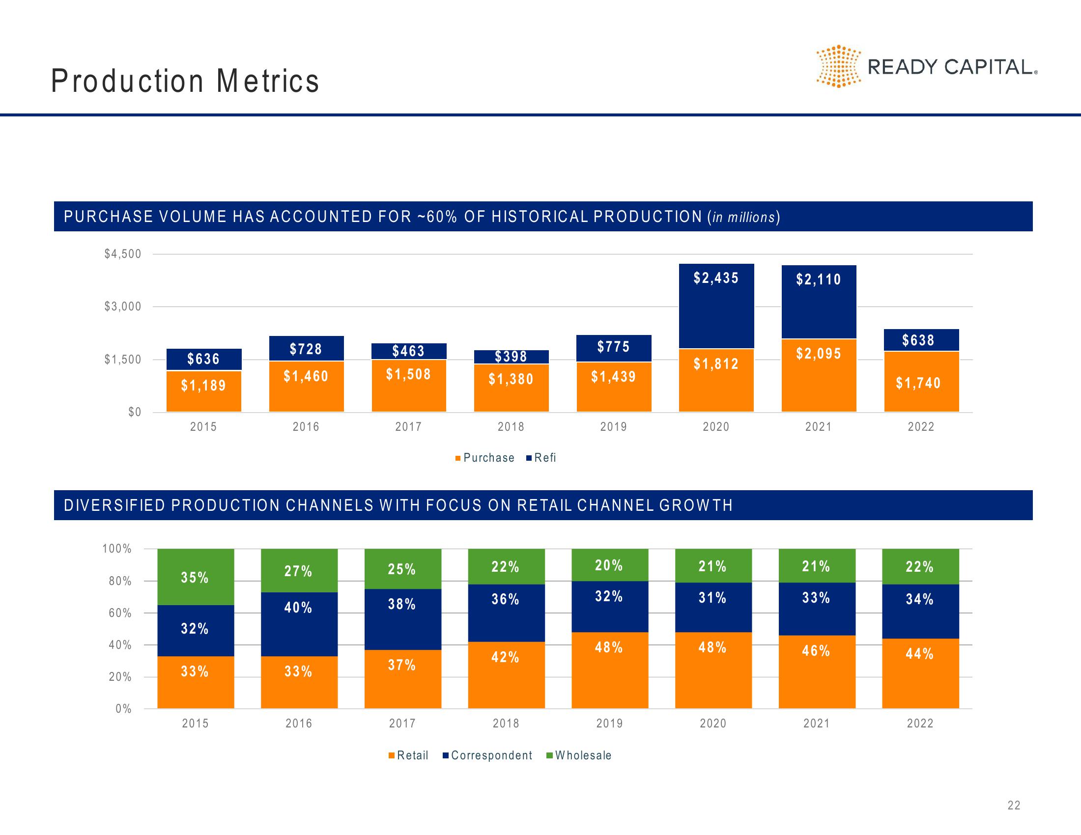 Ready Capital Investor Presentation Deck slide image #22