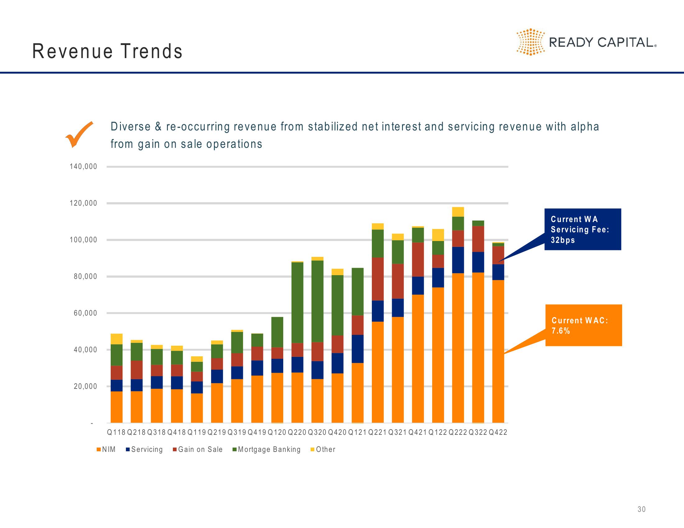 Ready Capital Investor Presentation Deck slide image #30