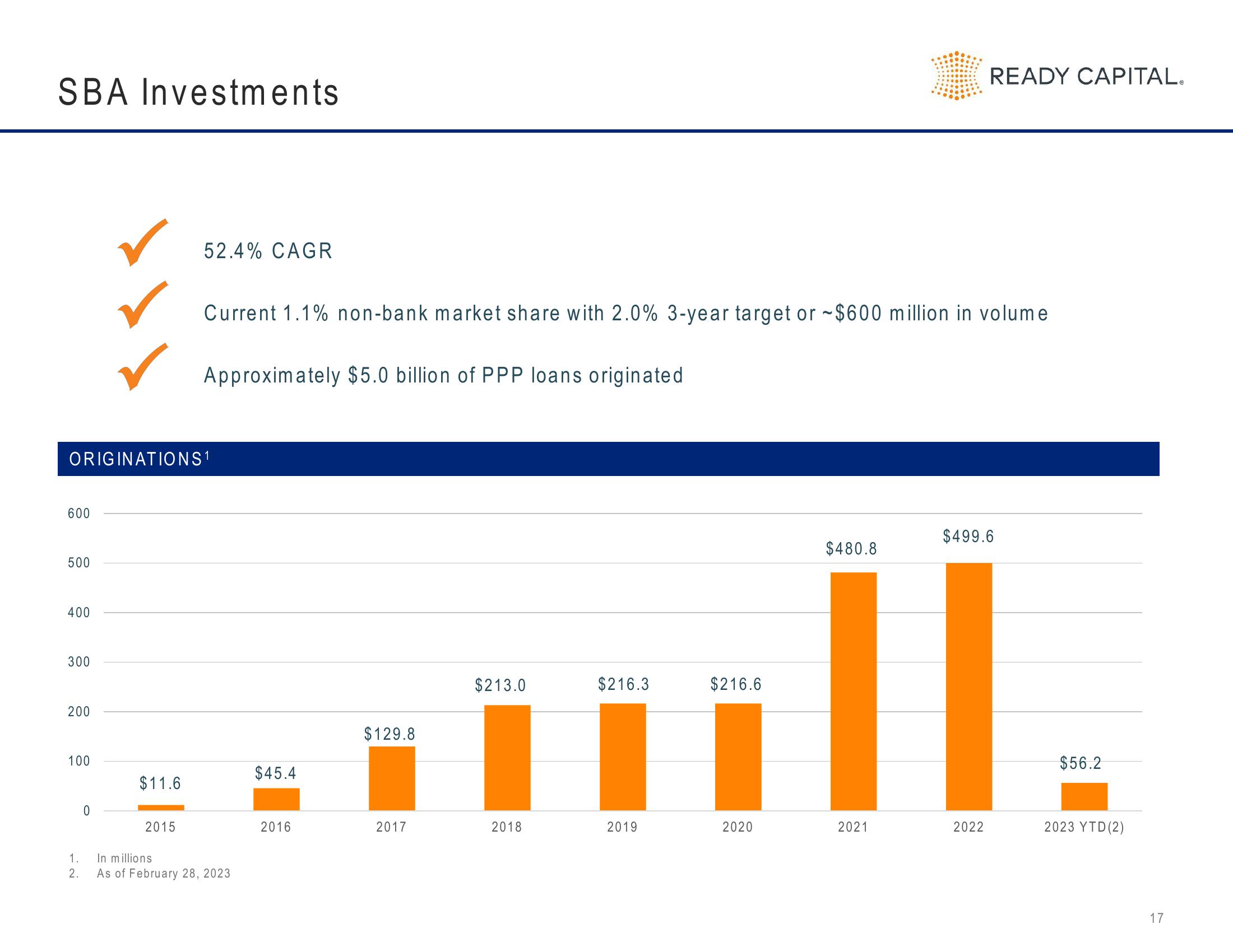 Ready Capital Investor Presentation Deck slide image #17