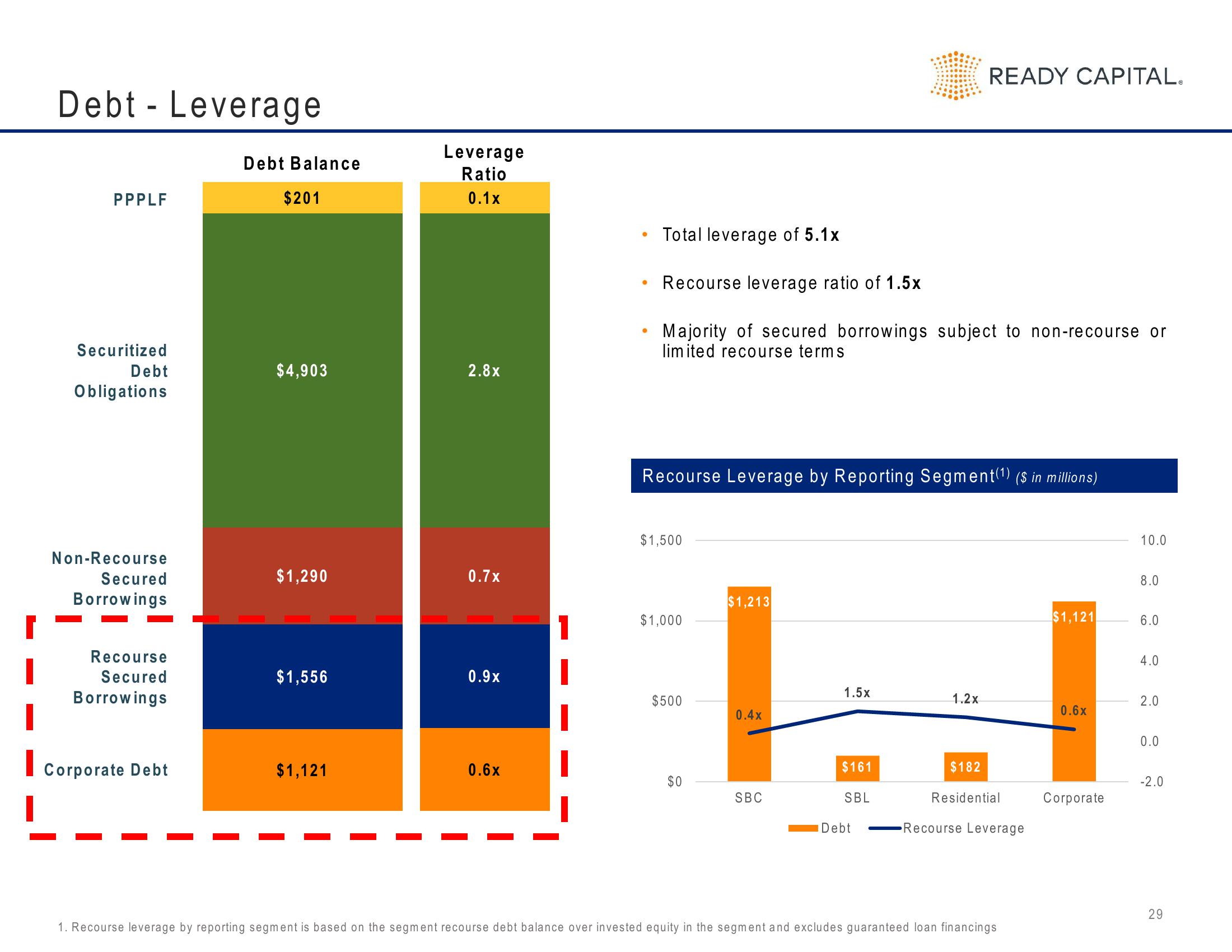 Ready Capital Investor Presentation Deck slide image #29