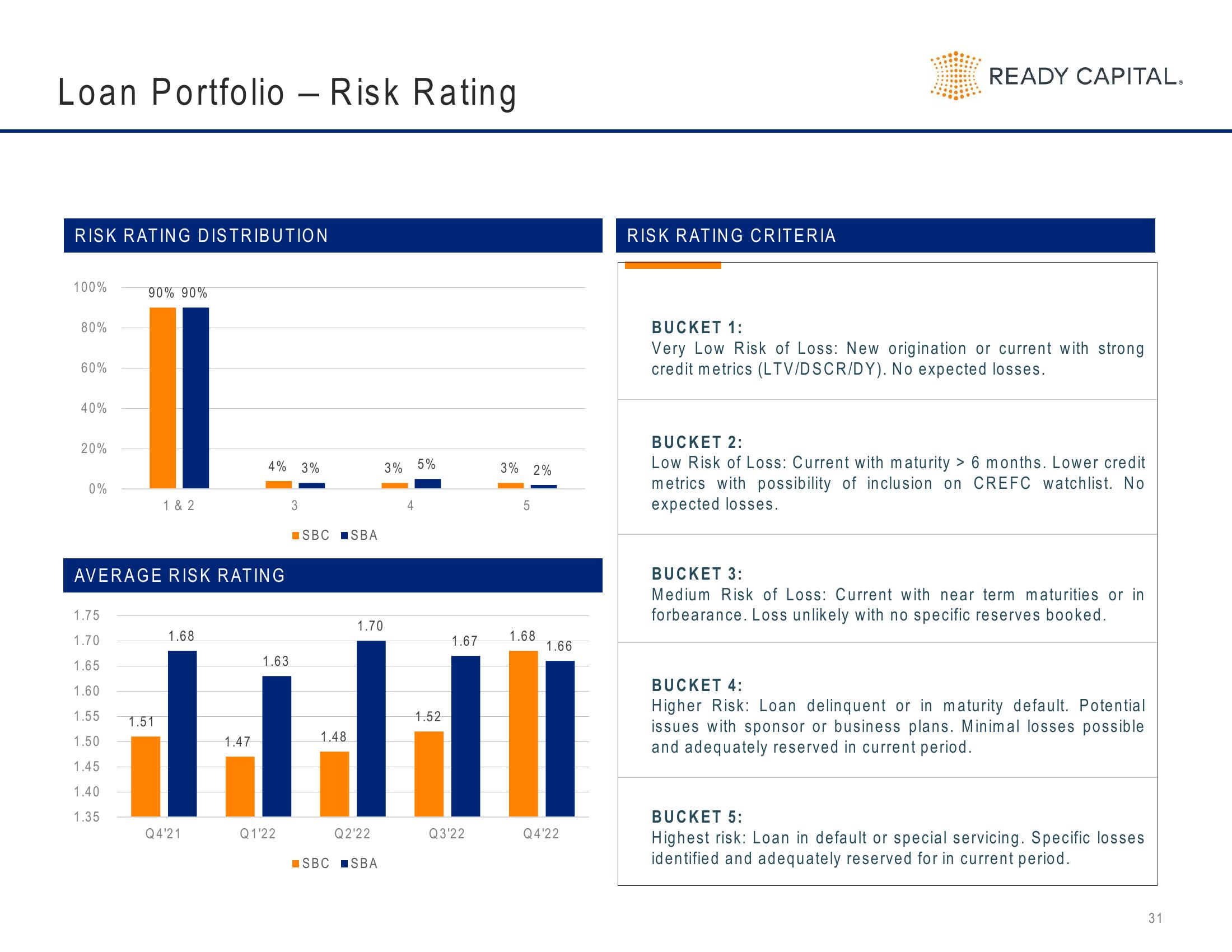 Ready Capital Investor Presentation Deck slide image #31