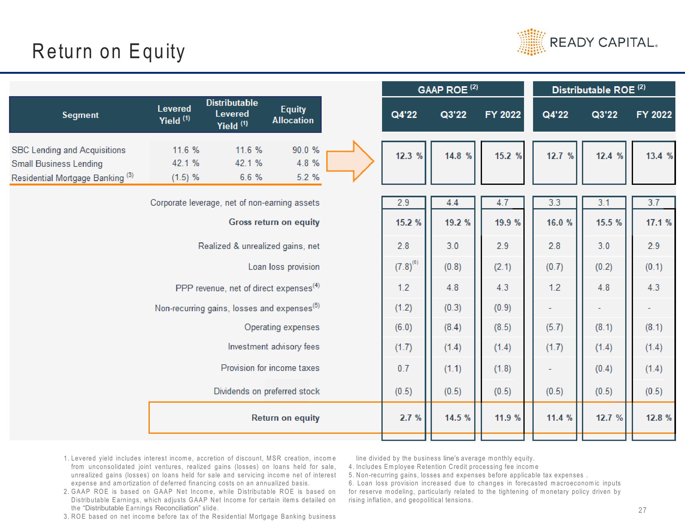 Ready Capital Investor Presentation Deck slide image #27