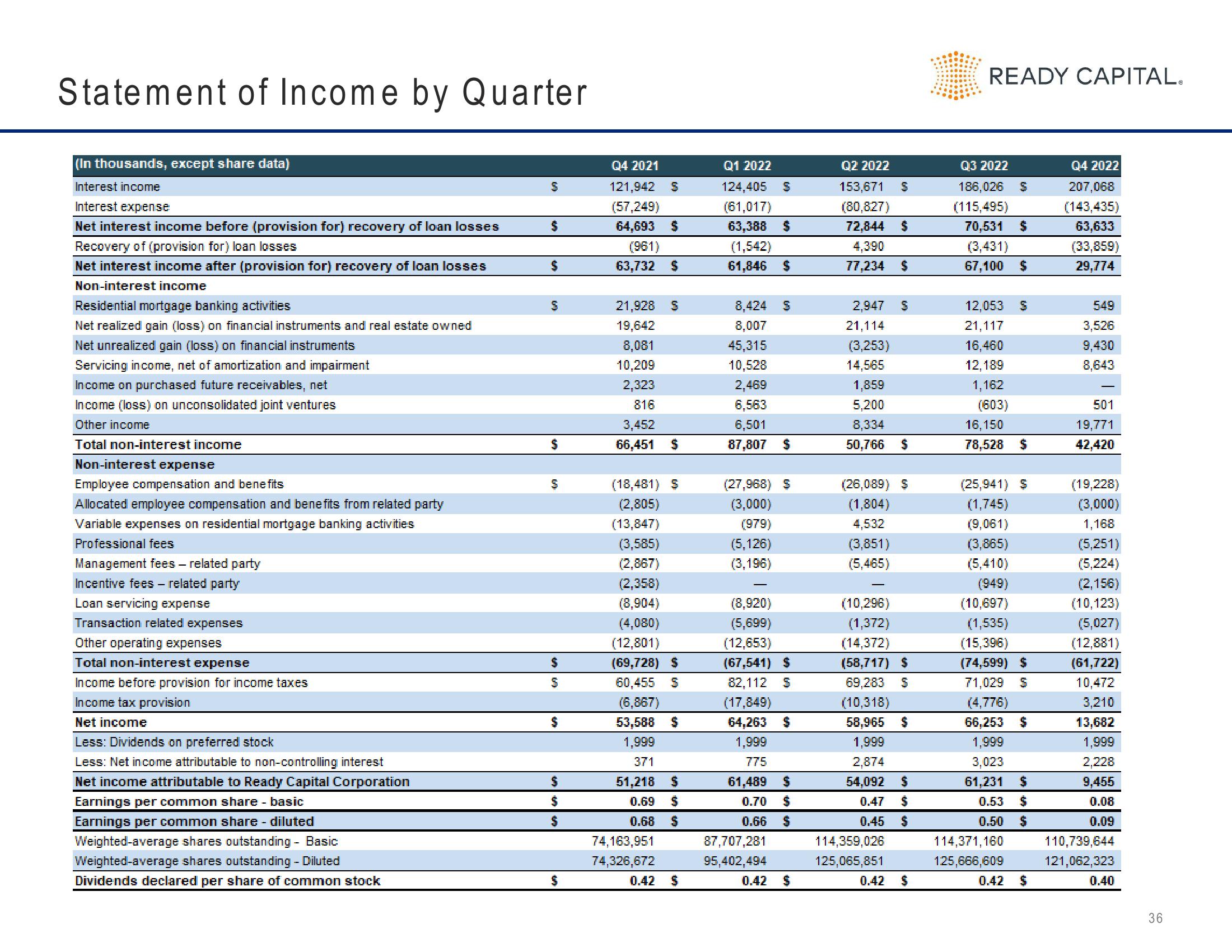 Ready Capital Investor Presentation Deck slide image #36