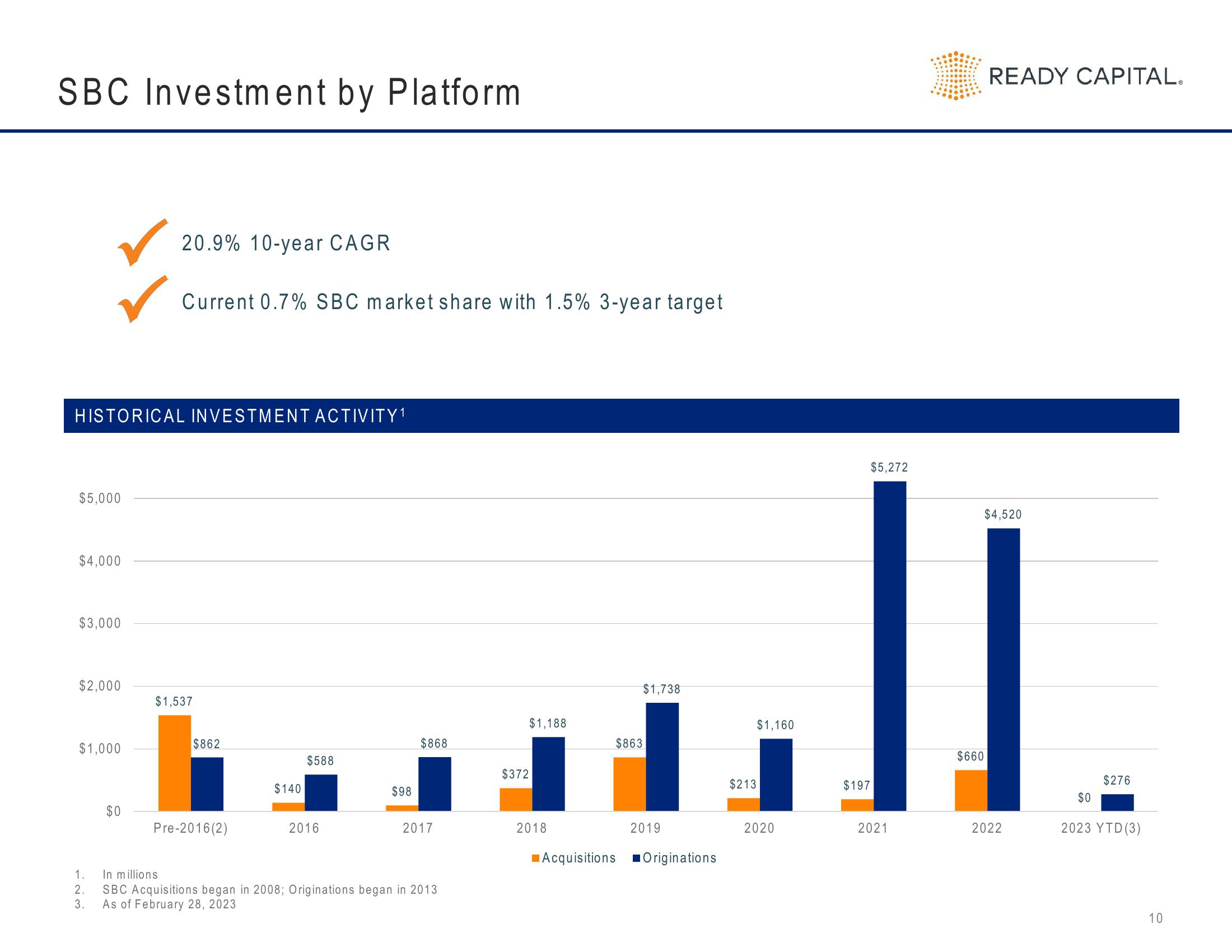 Ready Capital Investor Presentation Deck slide image #10