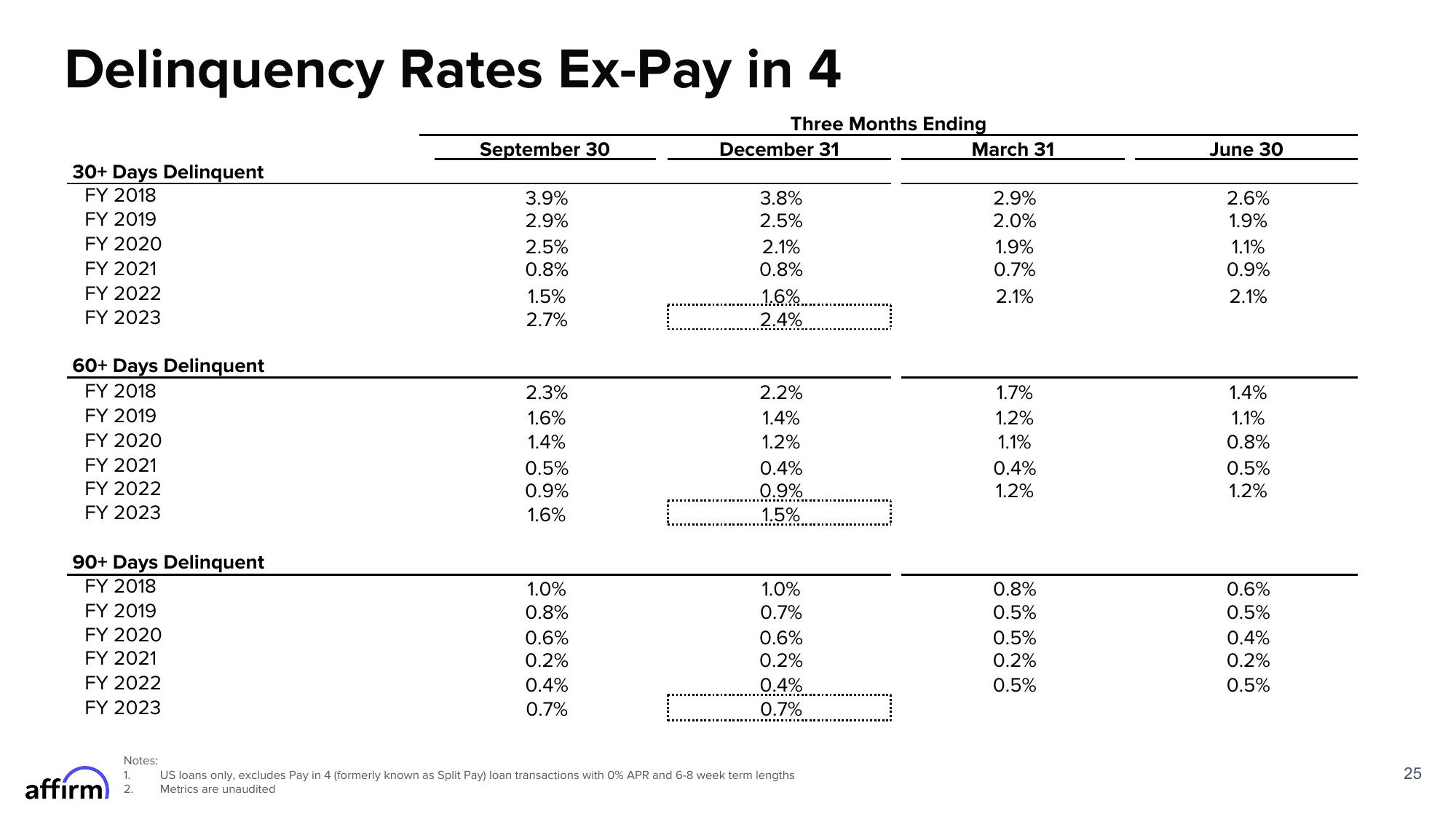 Affirm Results Presentation Deck slide image #25