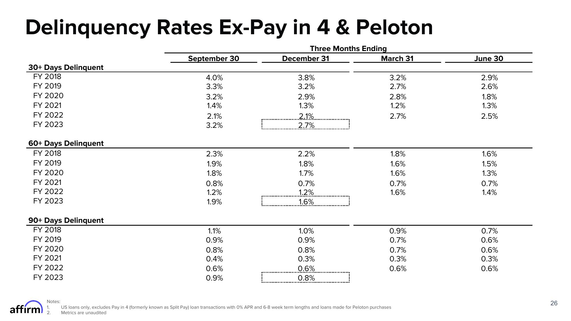 Affirm Results Presentation Deck slide image #26