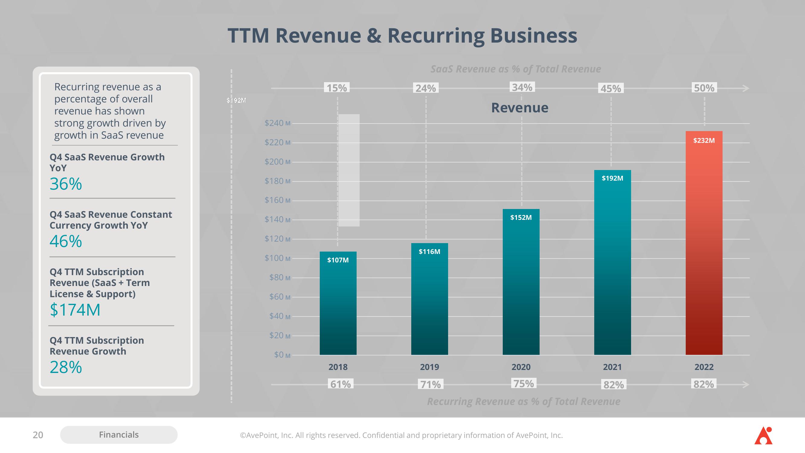 AvePoint Investor Presentation Deck slide image #20