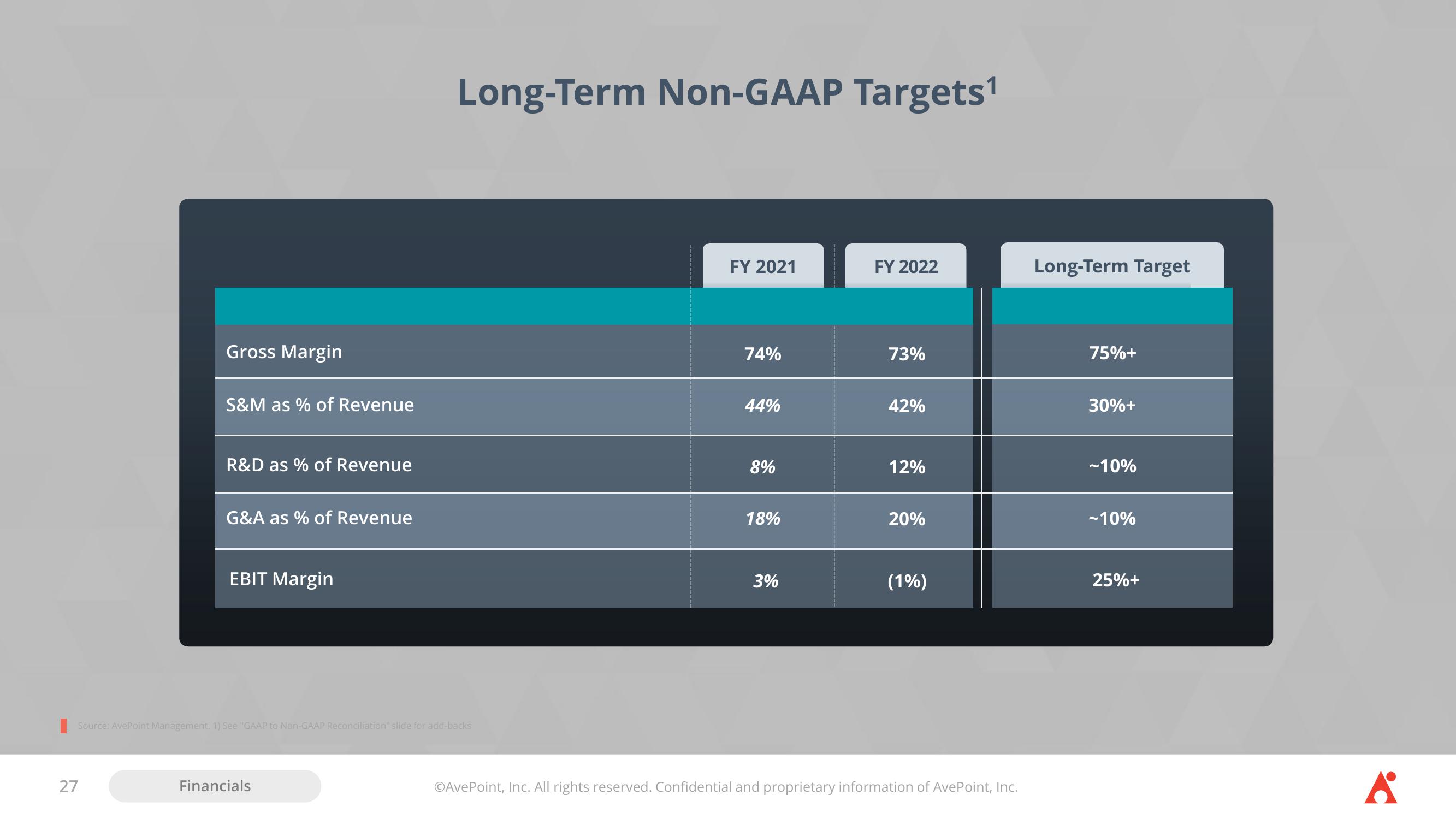 AvePoint Investor Presentation Deck slide image #27