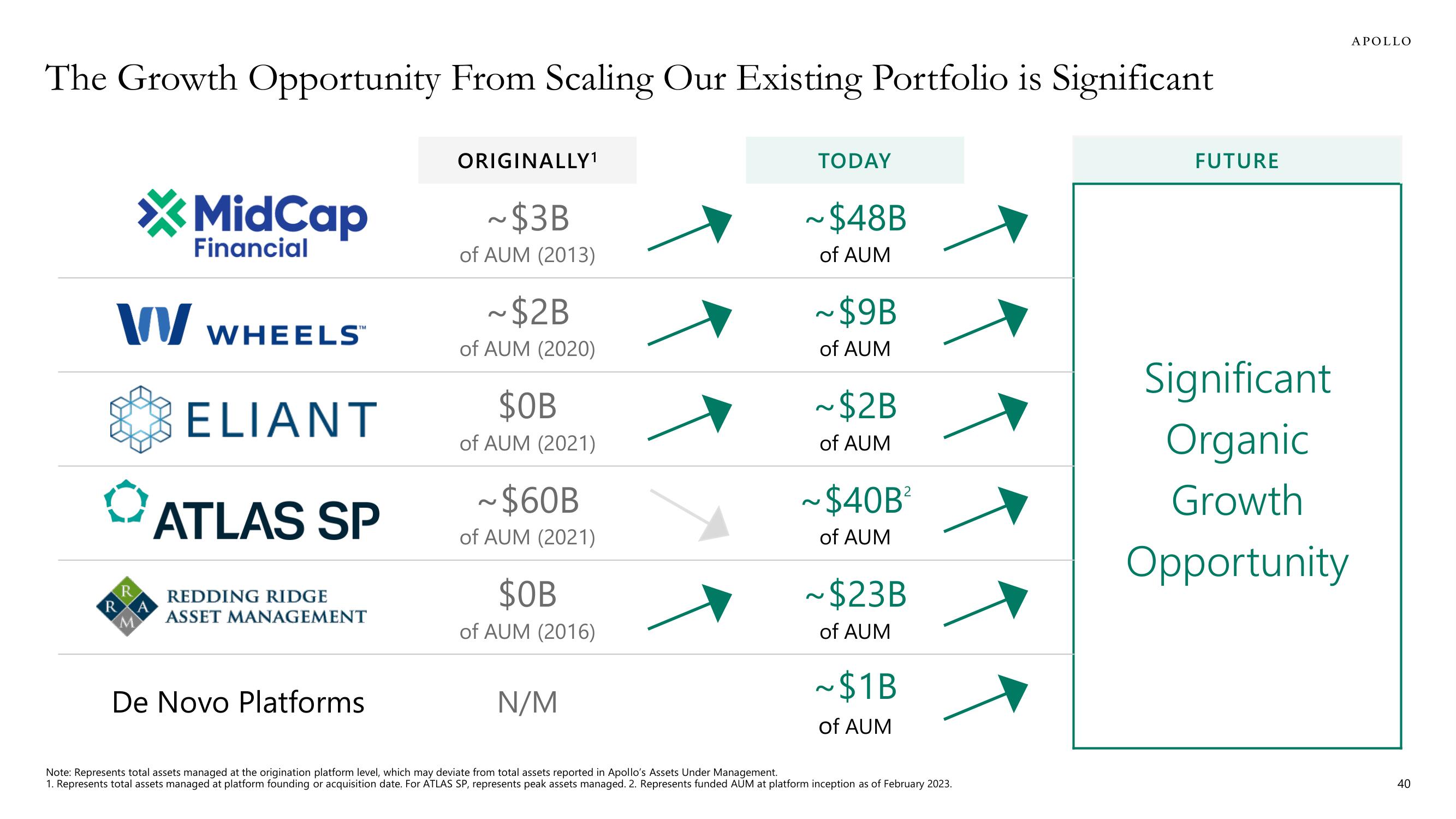 Apollo Global Management Investor Day Presentation Deck slide image #40