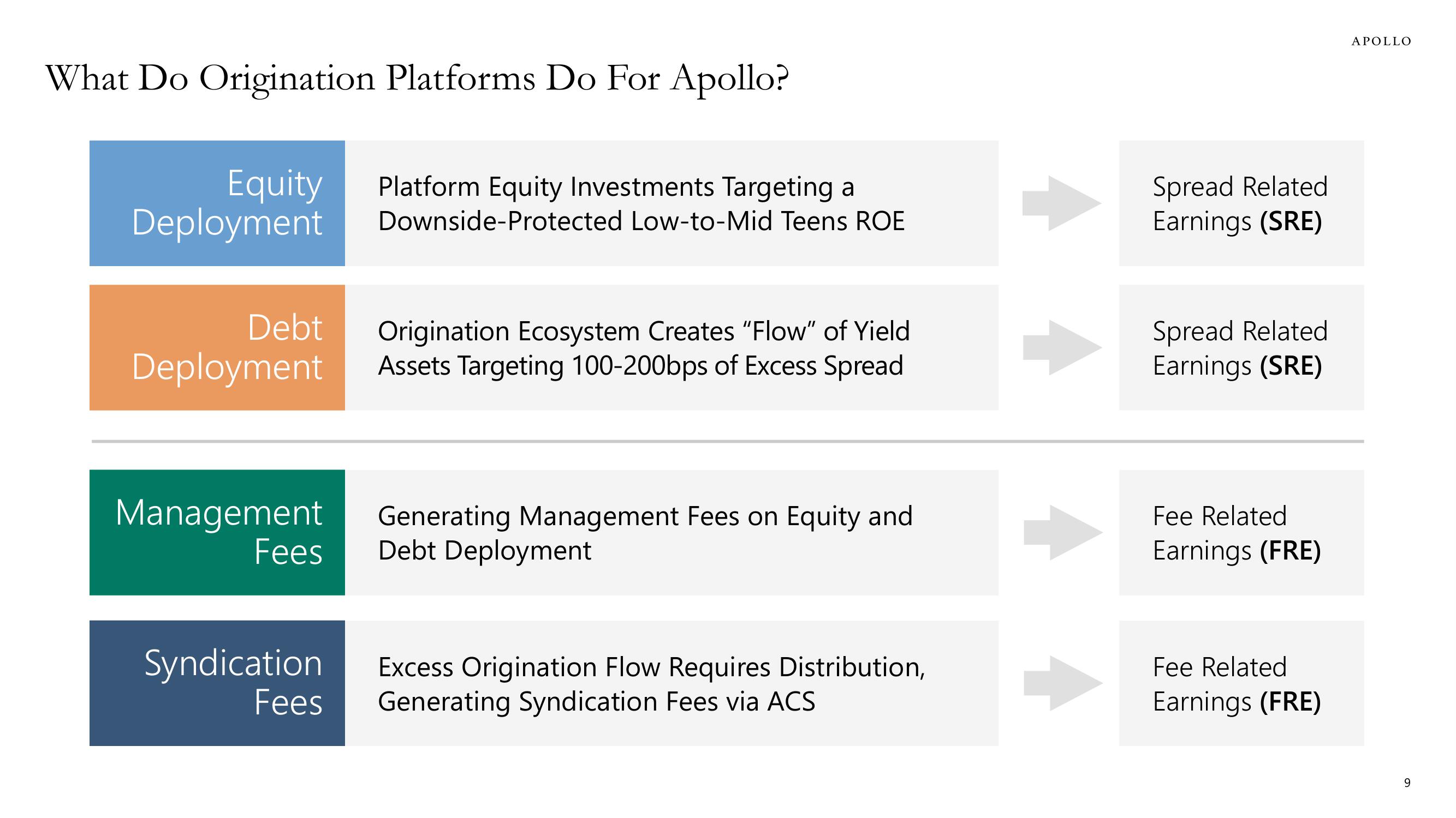 Apollo Global Management Investor Day Presentation Deck slide image #9