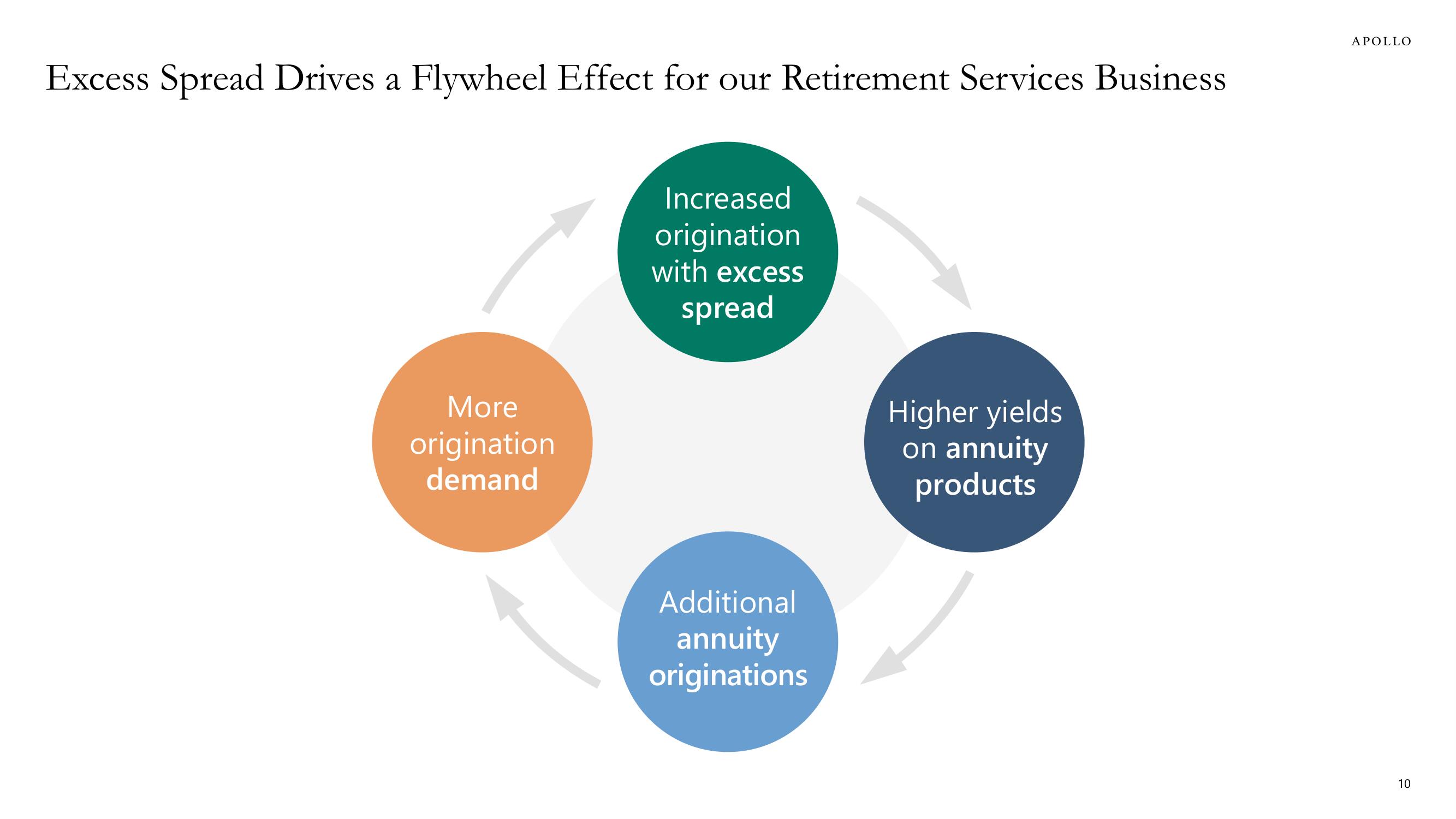 Apollo Global Management Investor Day Presentation Deck slide image #10