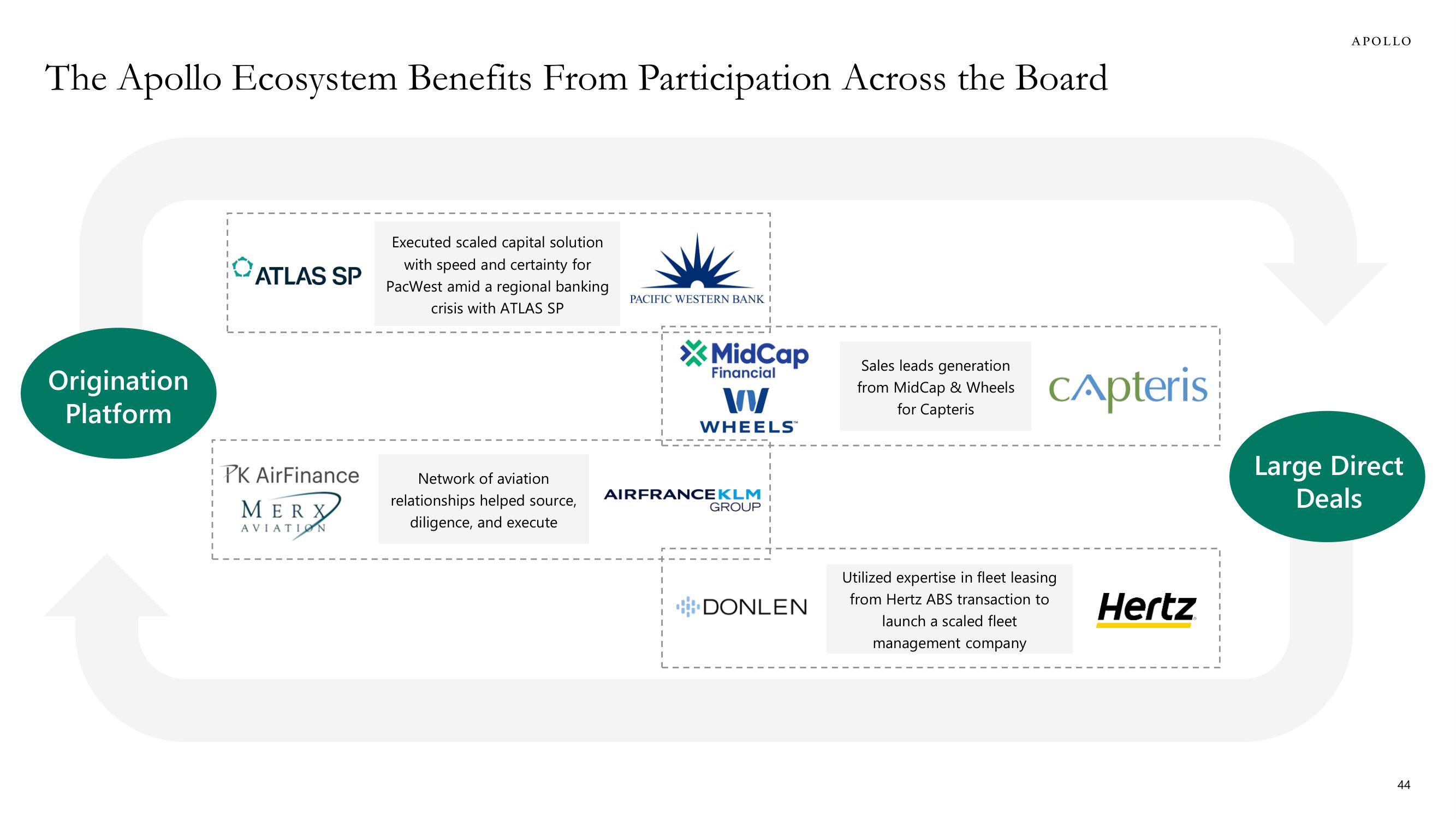 Apollo Global Management Investor Day Presentation Deck slide image #44