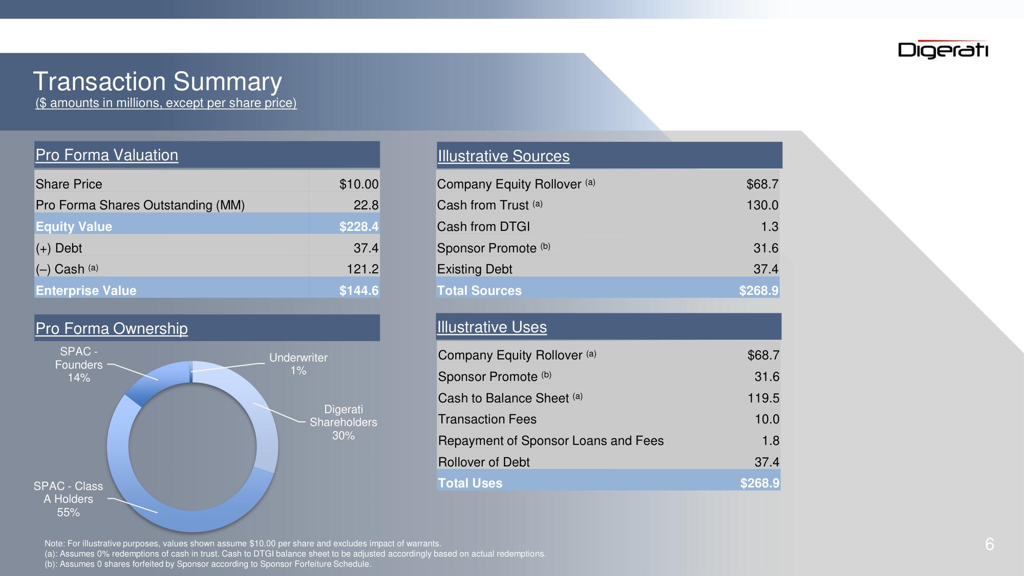 Digerati SPAC Presentation Deck slide image #6