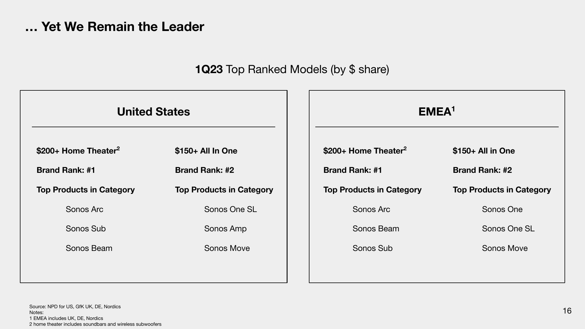 Sonos Results Presentation Deck slide image #16