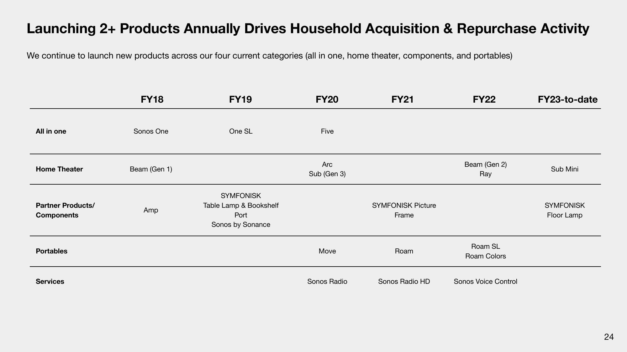 Sonos Results Presentation Deck slide image #24