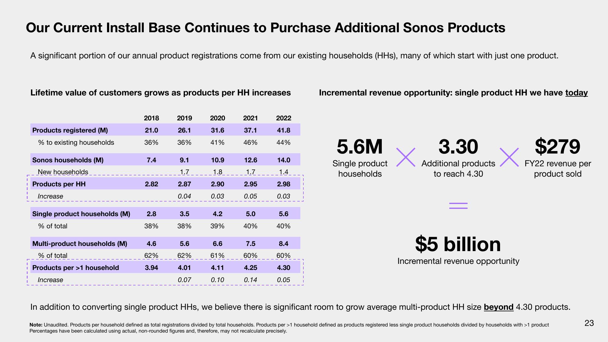 Sonos Results Presentation Deck slide image #23