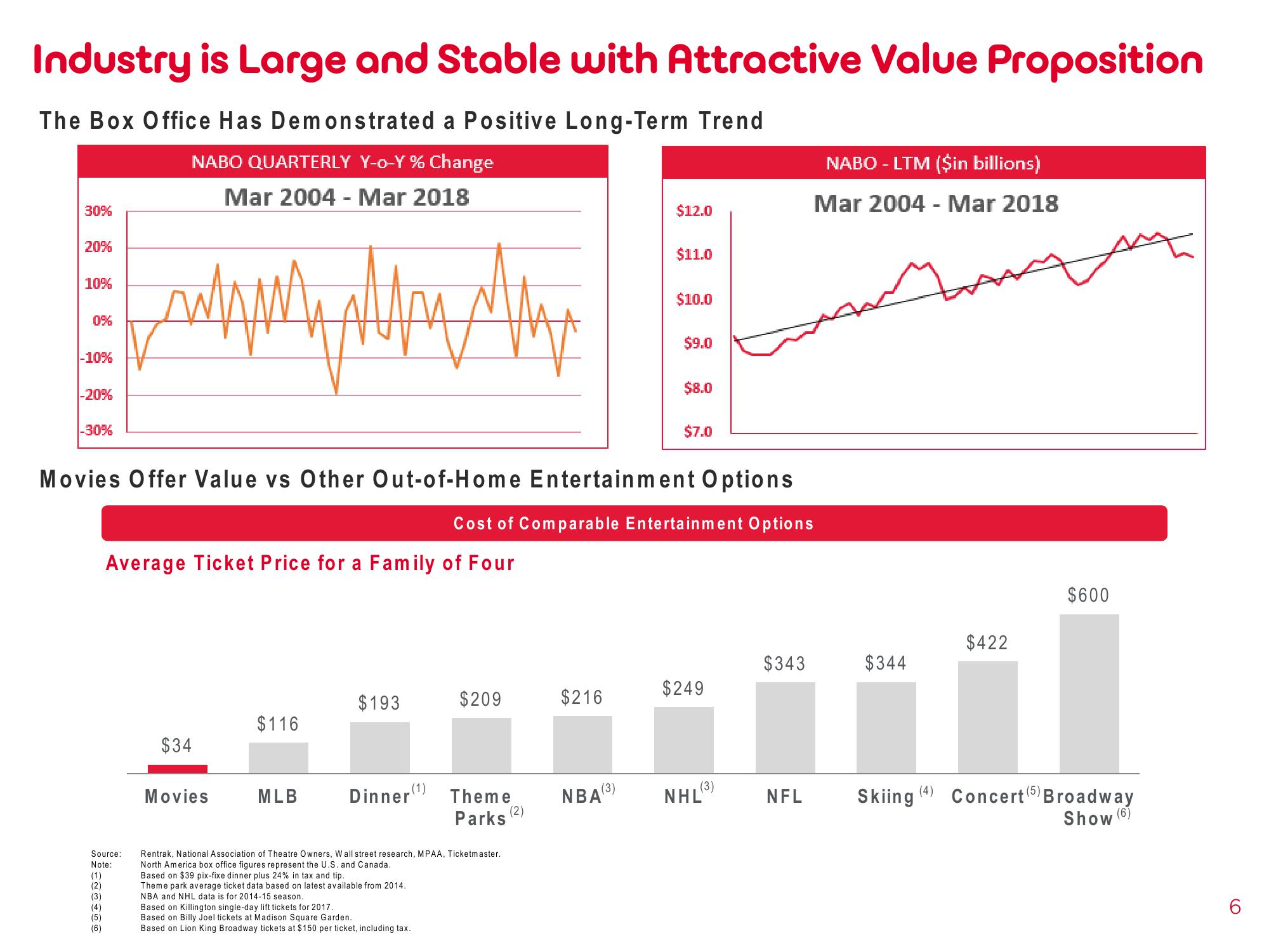 AMC Investor Presentation Deck slide image #6