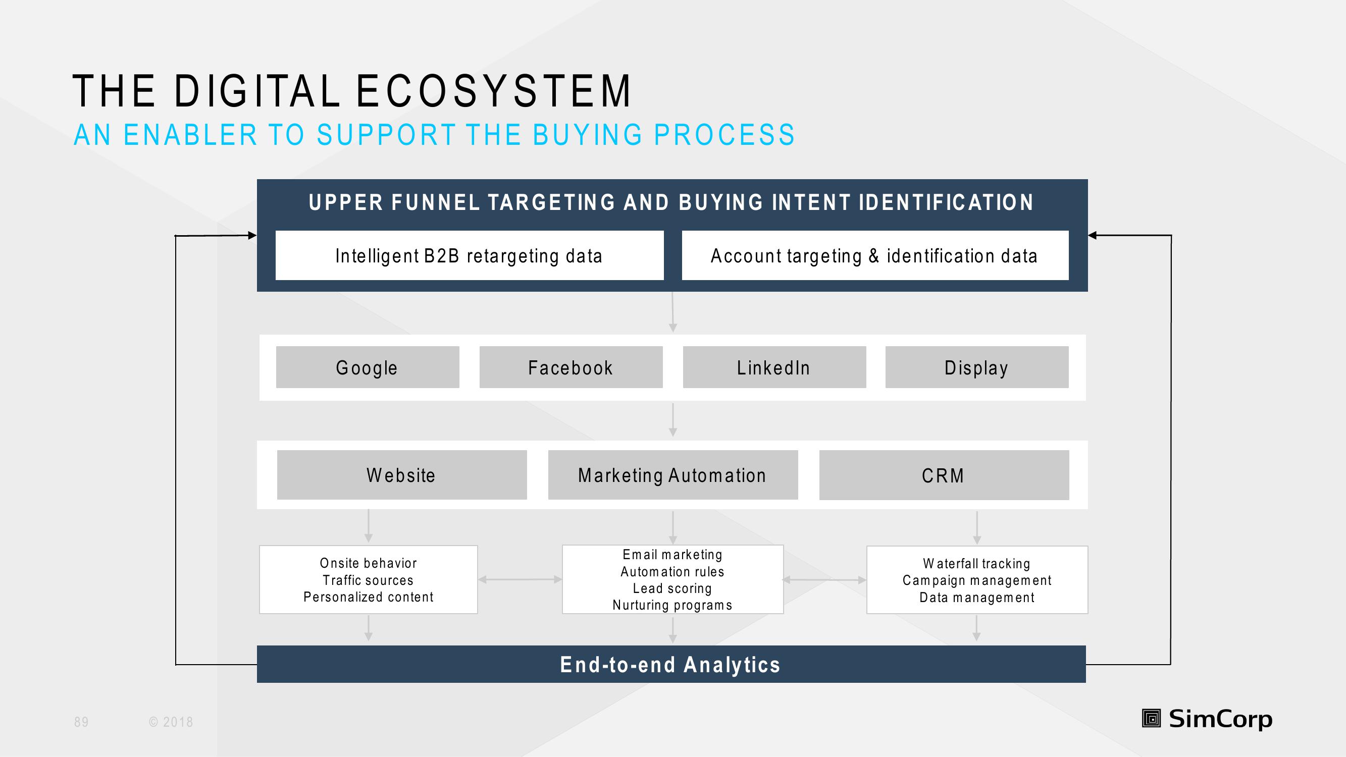 SimCorp Investor Day Presentation Deck slide image #89