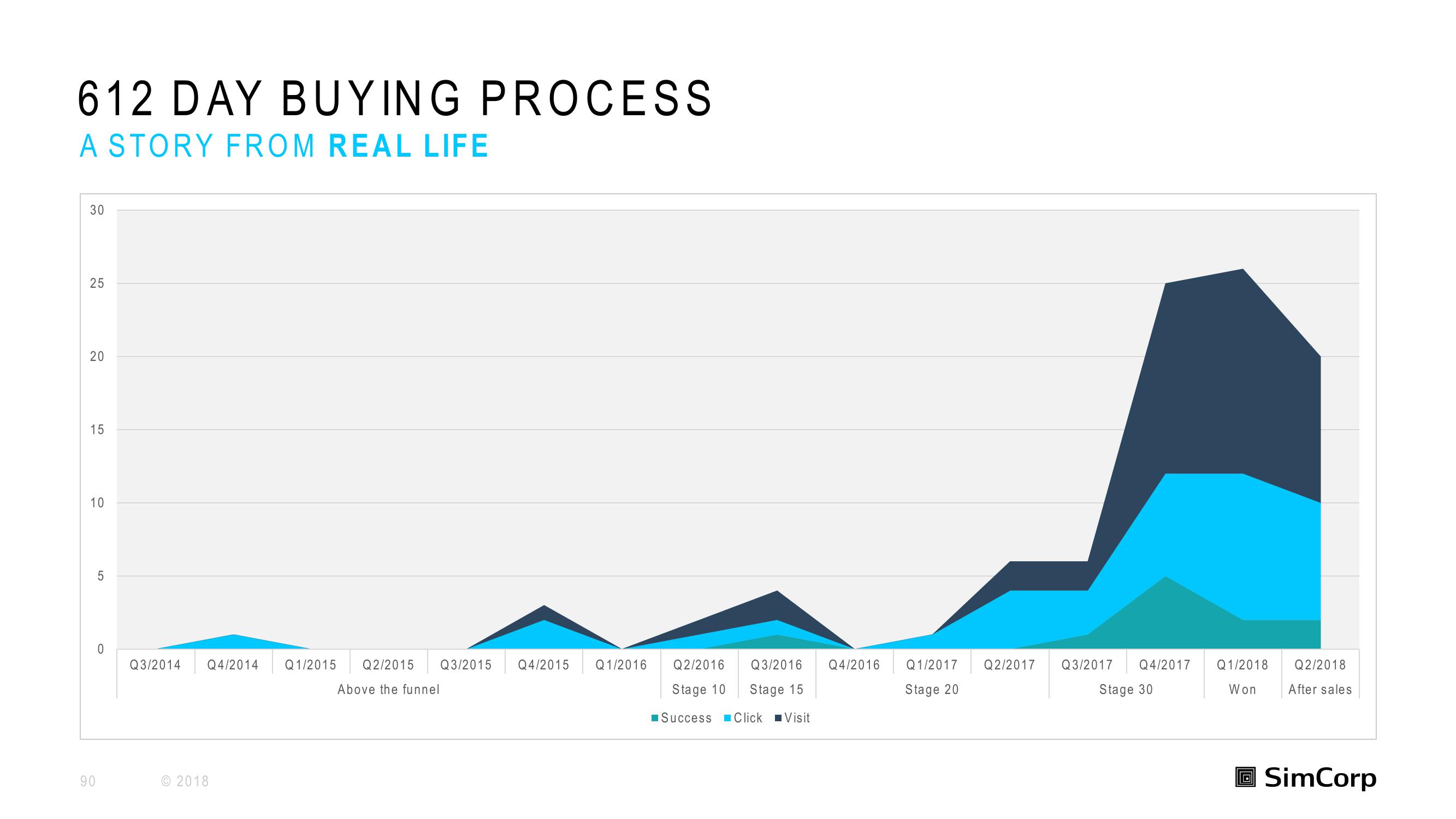 SimCorp Investor Day Presentation Deck slide image #90