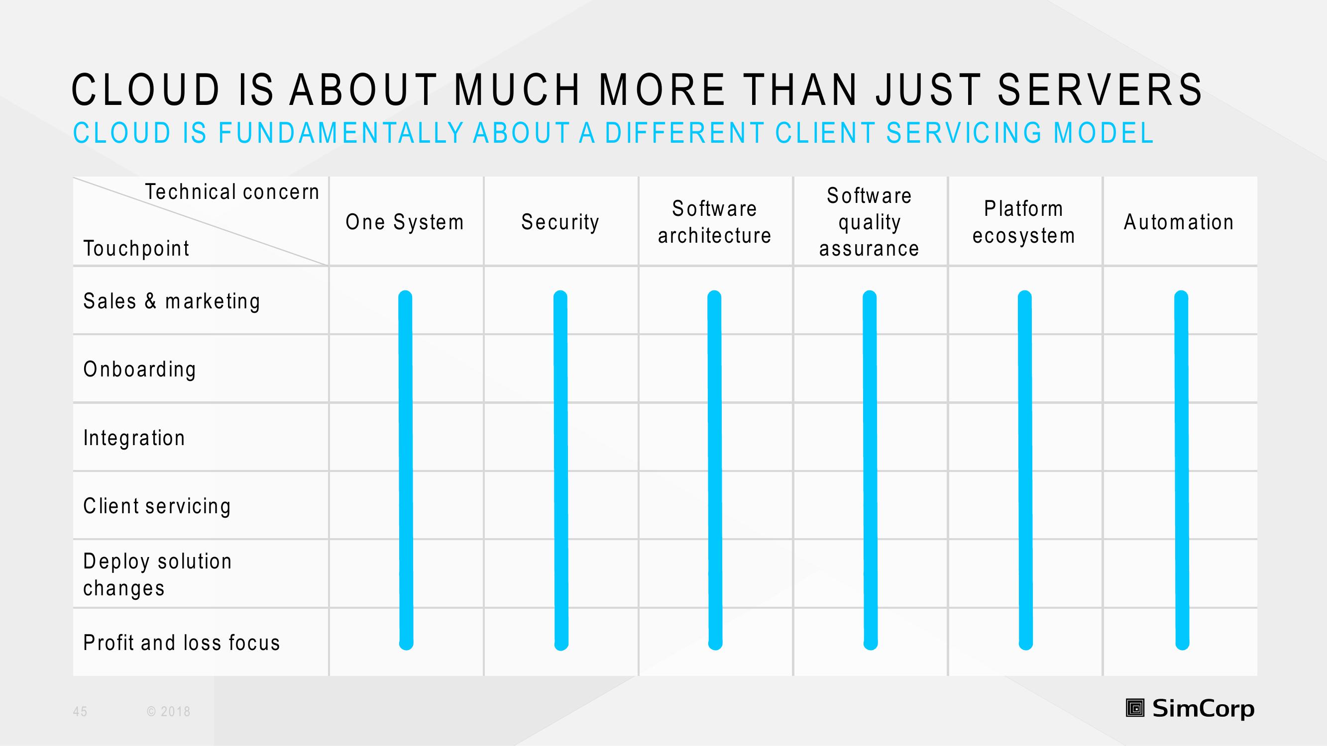 SimCorp Investor Day Presentation Deck slide image #45