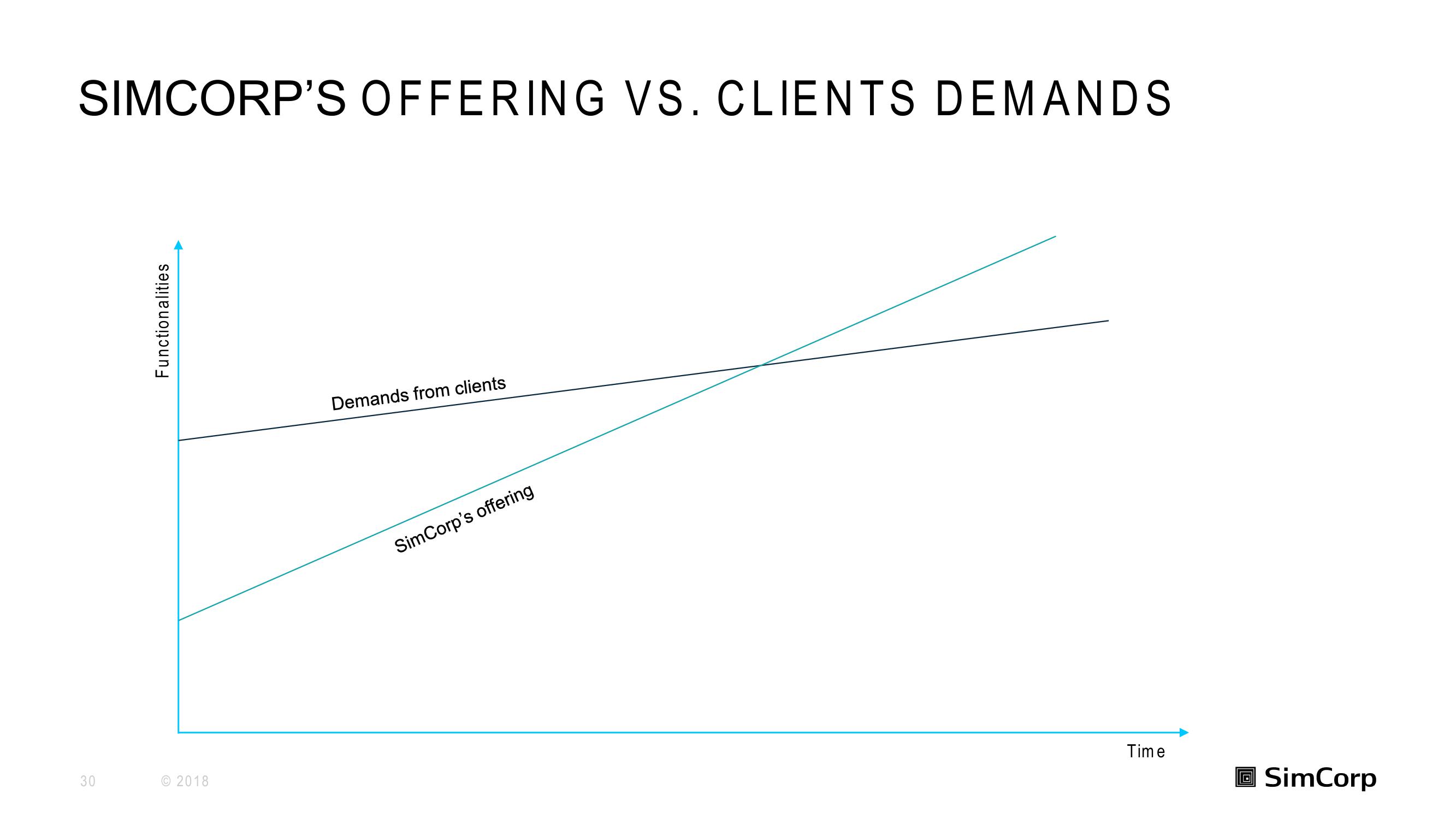 SimCorp Investor Day Presentation Deck slide image #30