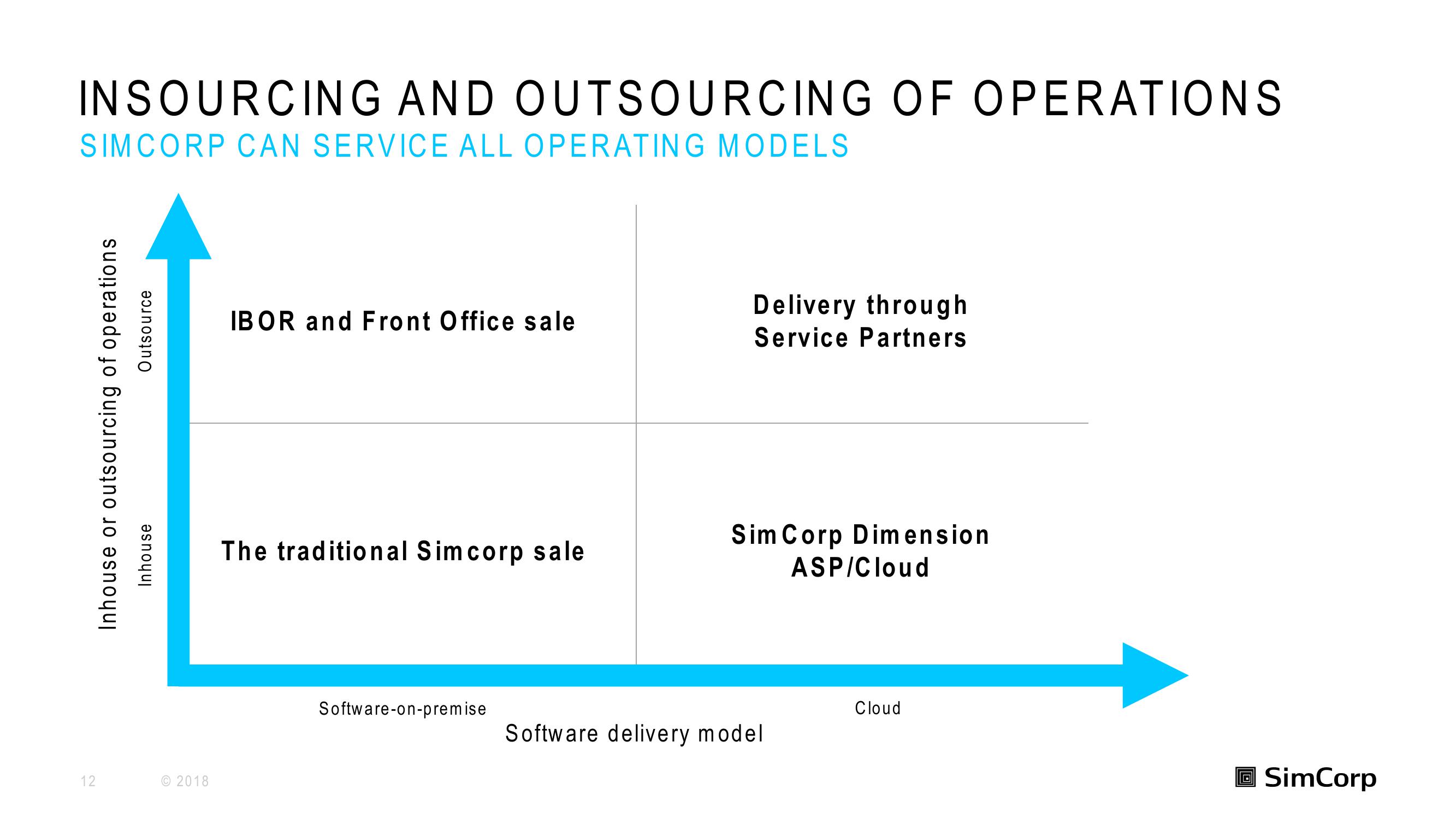 SimCorp Investor Day Presentation Deck slide image #12