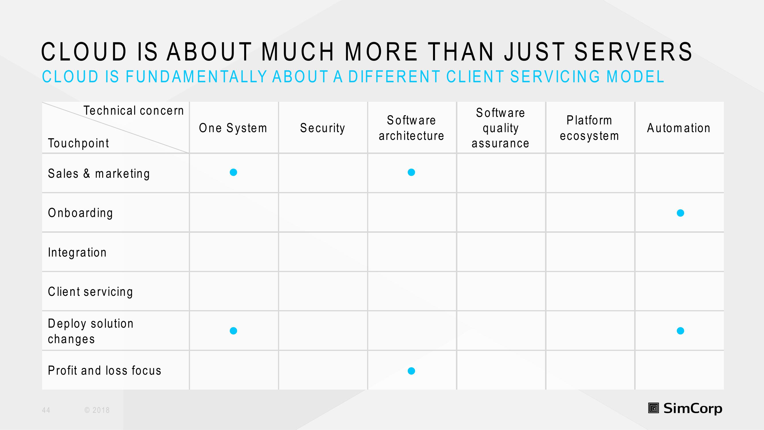 SimCorp Investor Day Presentation Deck slide image #44