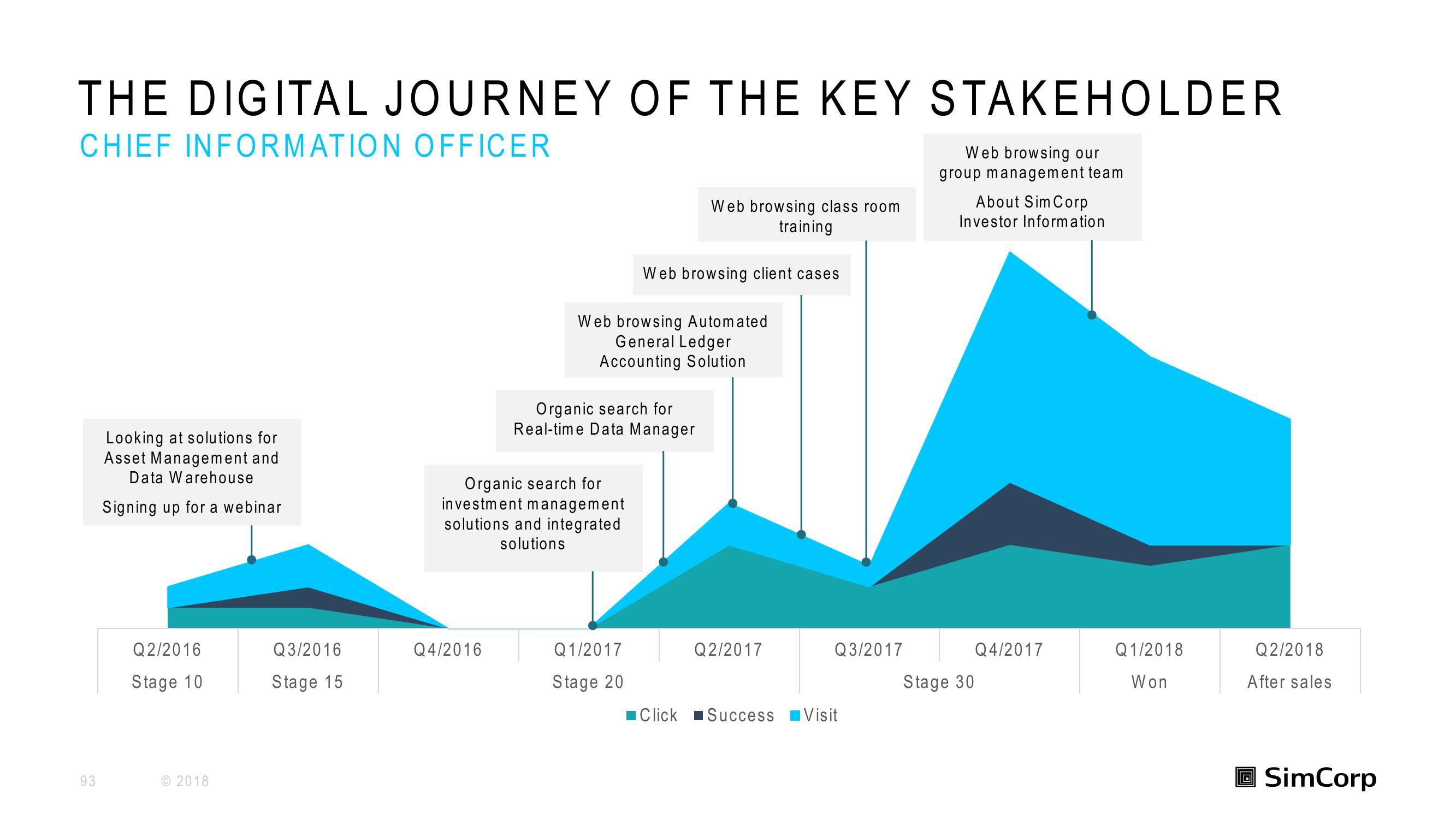 SimCorp Investor Day Presentation Deck slide image #93