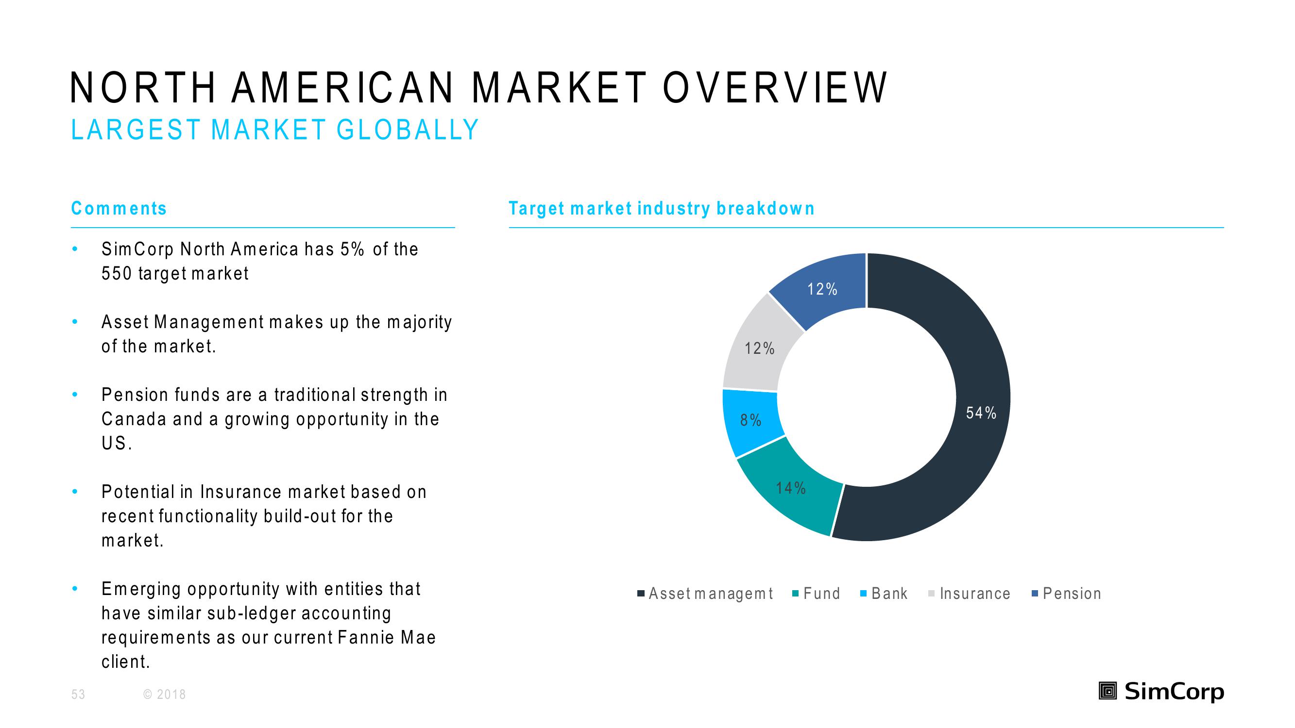 SimCorp Investor Day Presentation Deck slide image #53