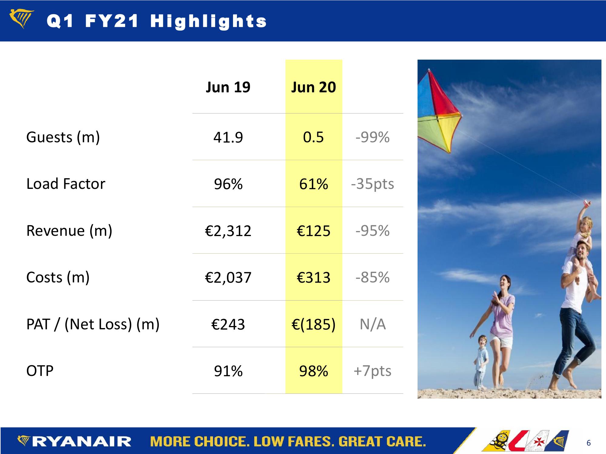 Ryanair FY21: Q1 Results slide image #6