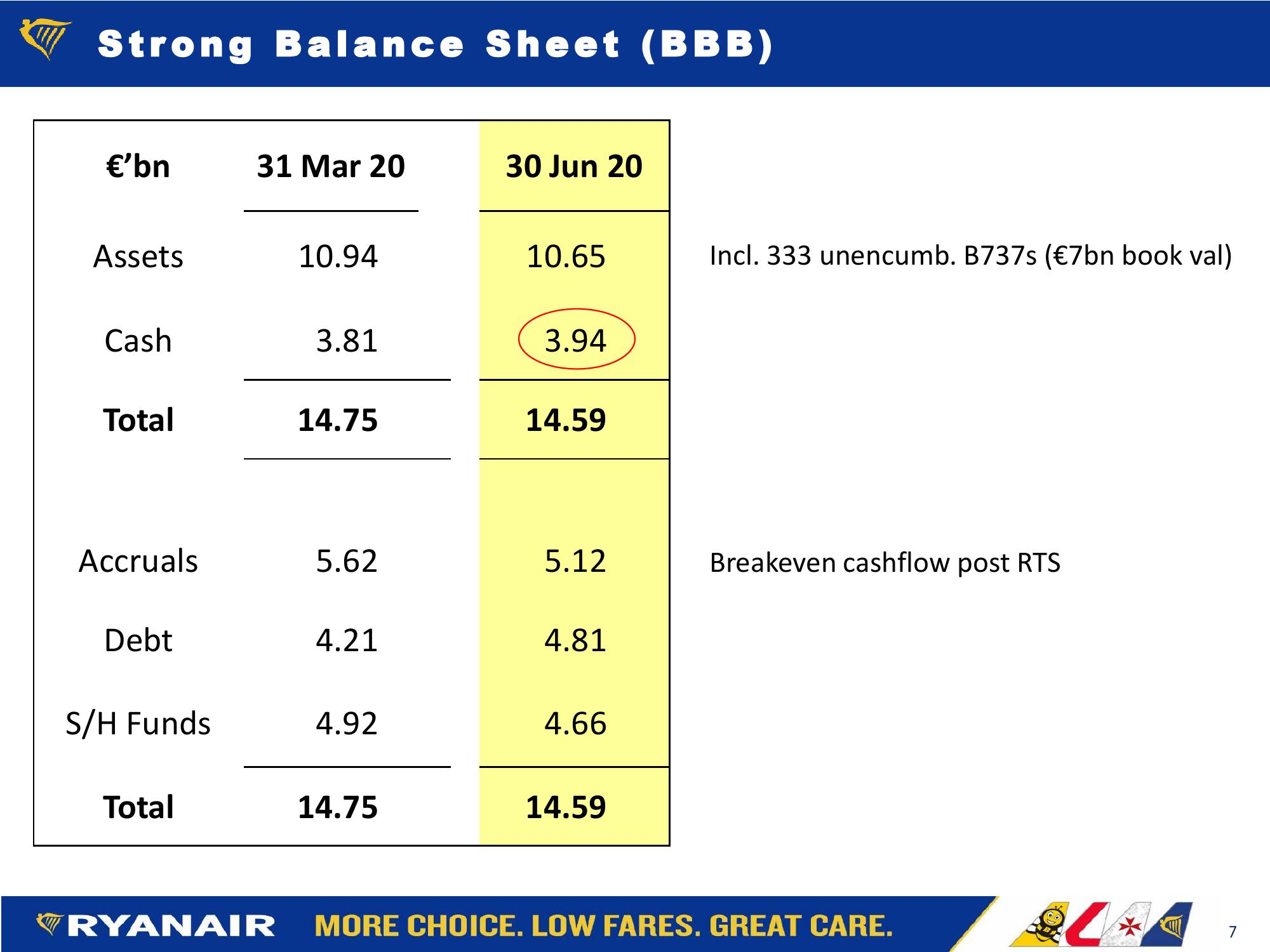 Ryanair FY21: Q1 Results slide image #7