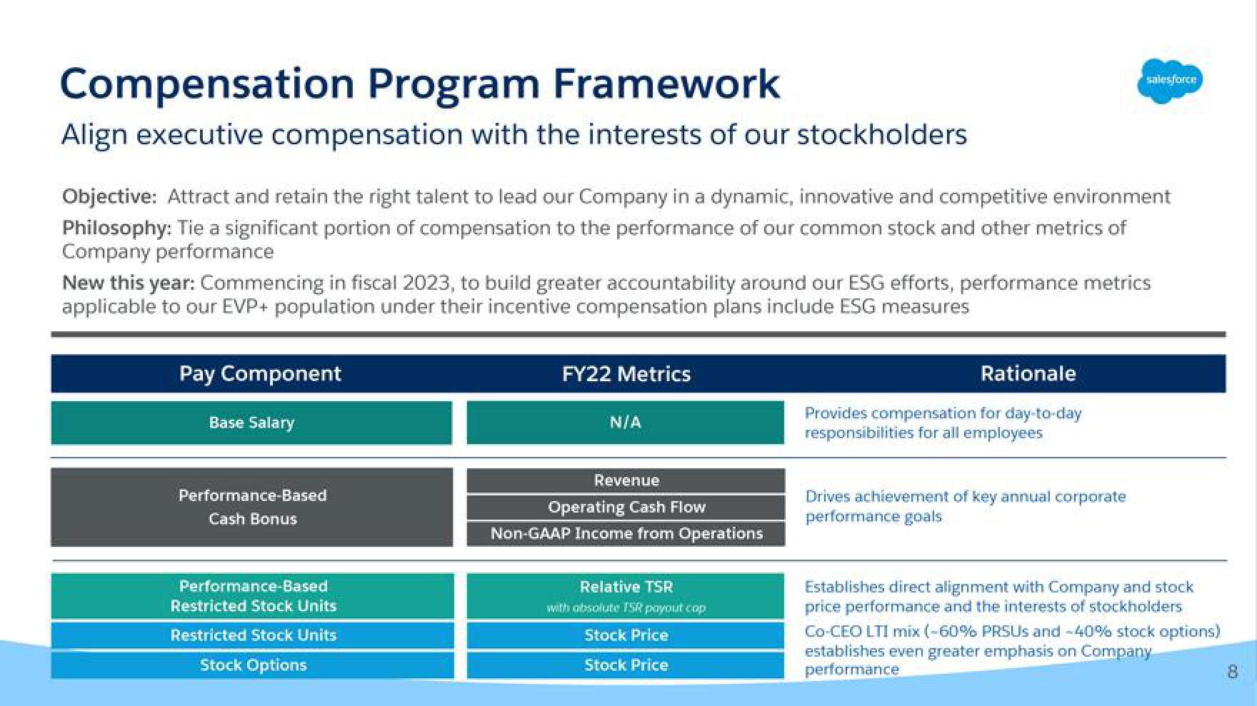 Salesforce Shareholder Engagement Presentation Deck slide image #8