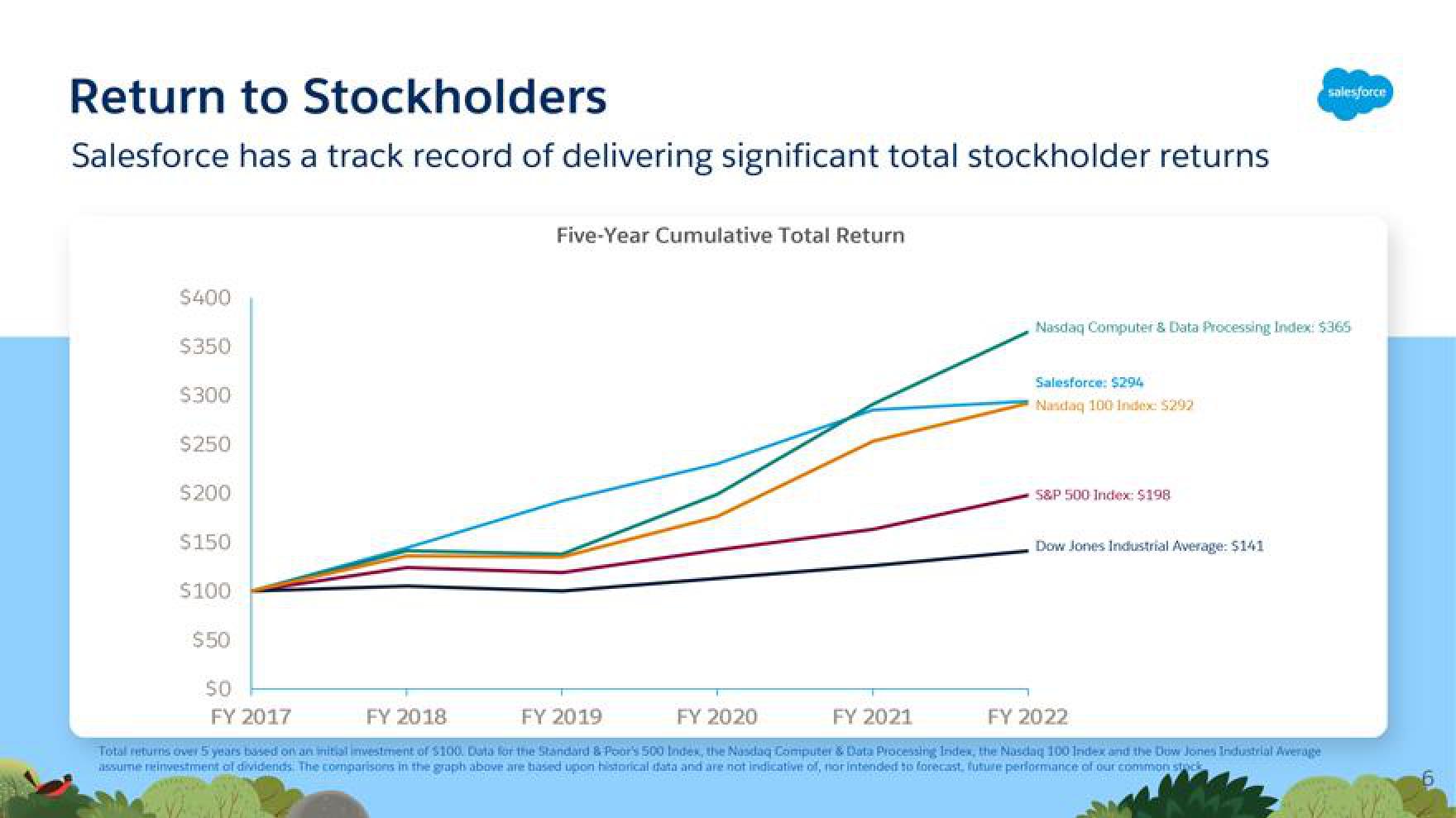 Salesforce Shareholder Engagement Presentation Deck slide image #6