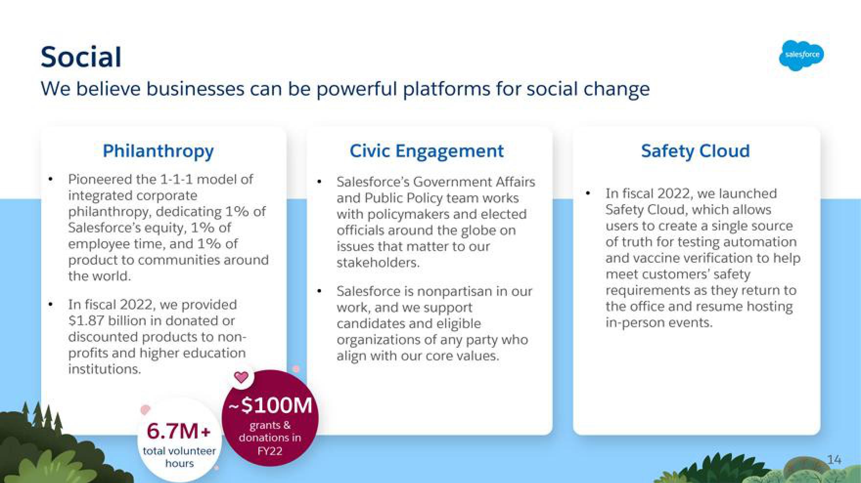 Salesforce Shareholder Engagement Presentation Deck slide image #14