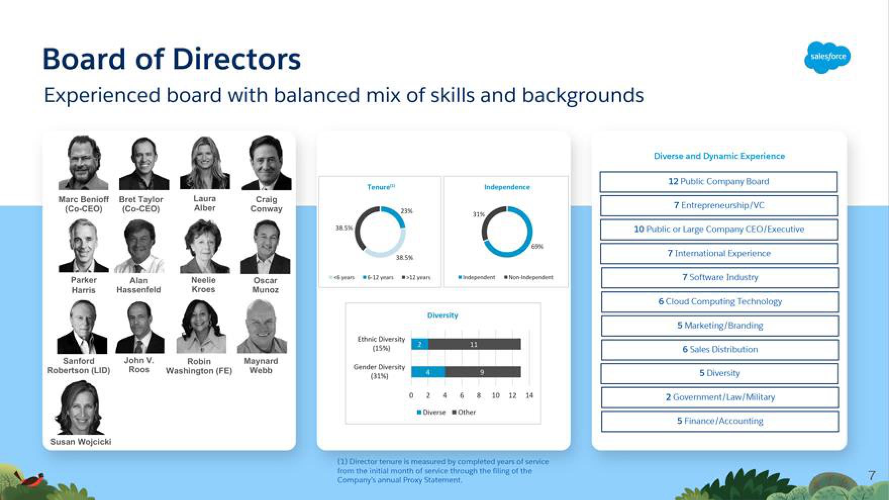 Salesforce Shareholder Engagement Presentation Deck slide image #7