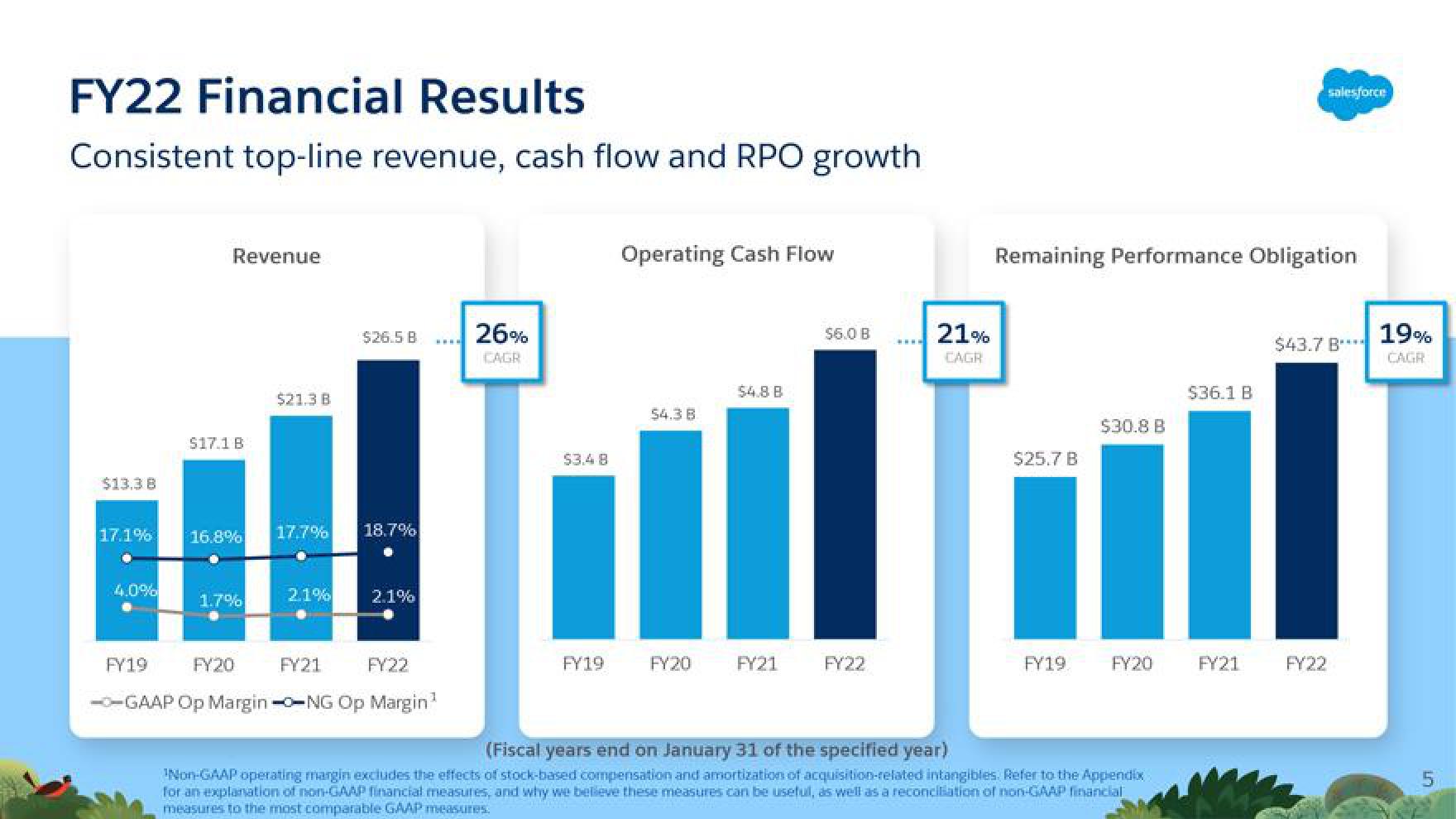 Salesforce Shareholder Engagement Presentation Deck slide image #5