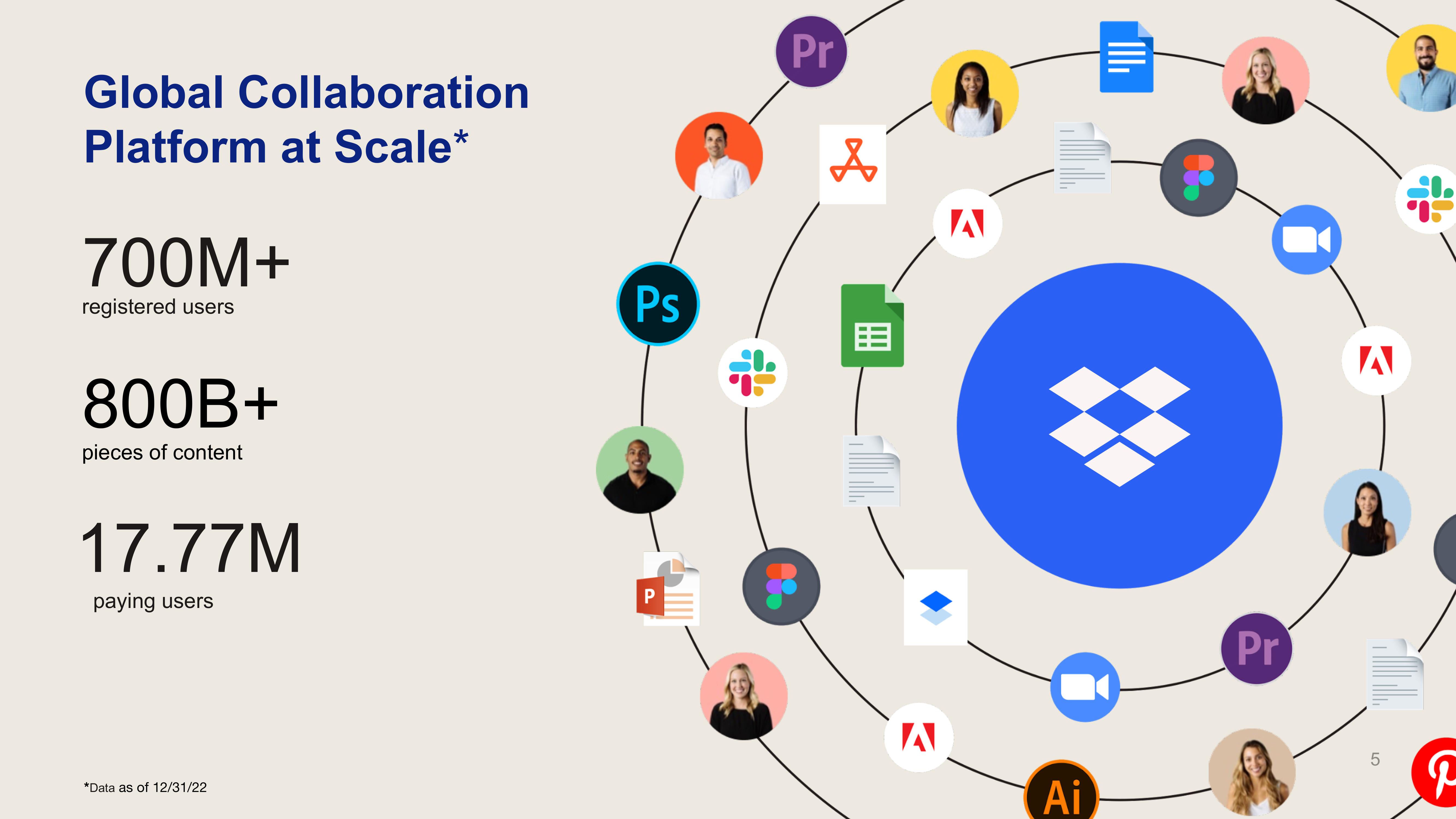 Dropbox Investor Presentation Deck slide image #5