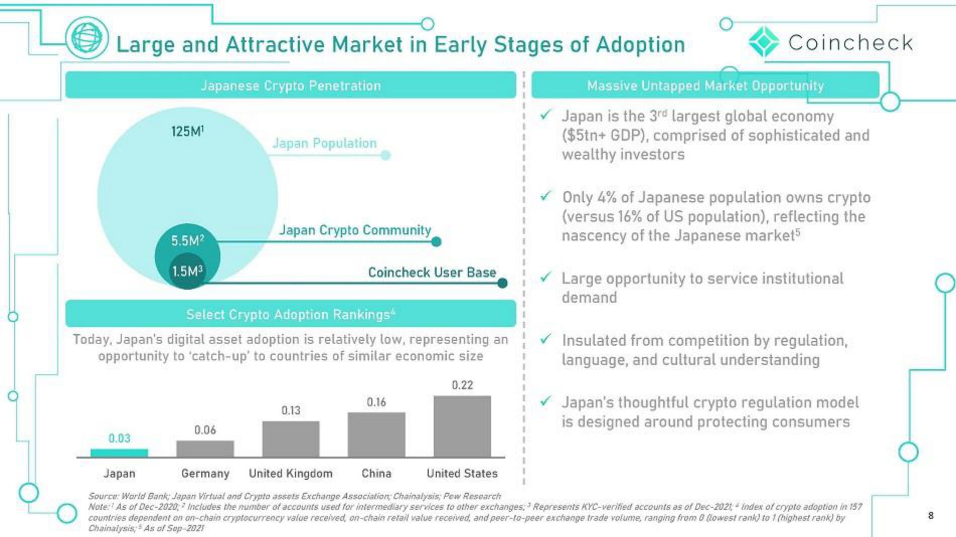 Coincheck SPAC Presentation Deck slide image #8