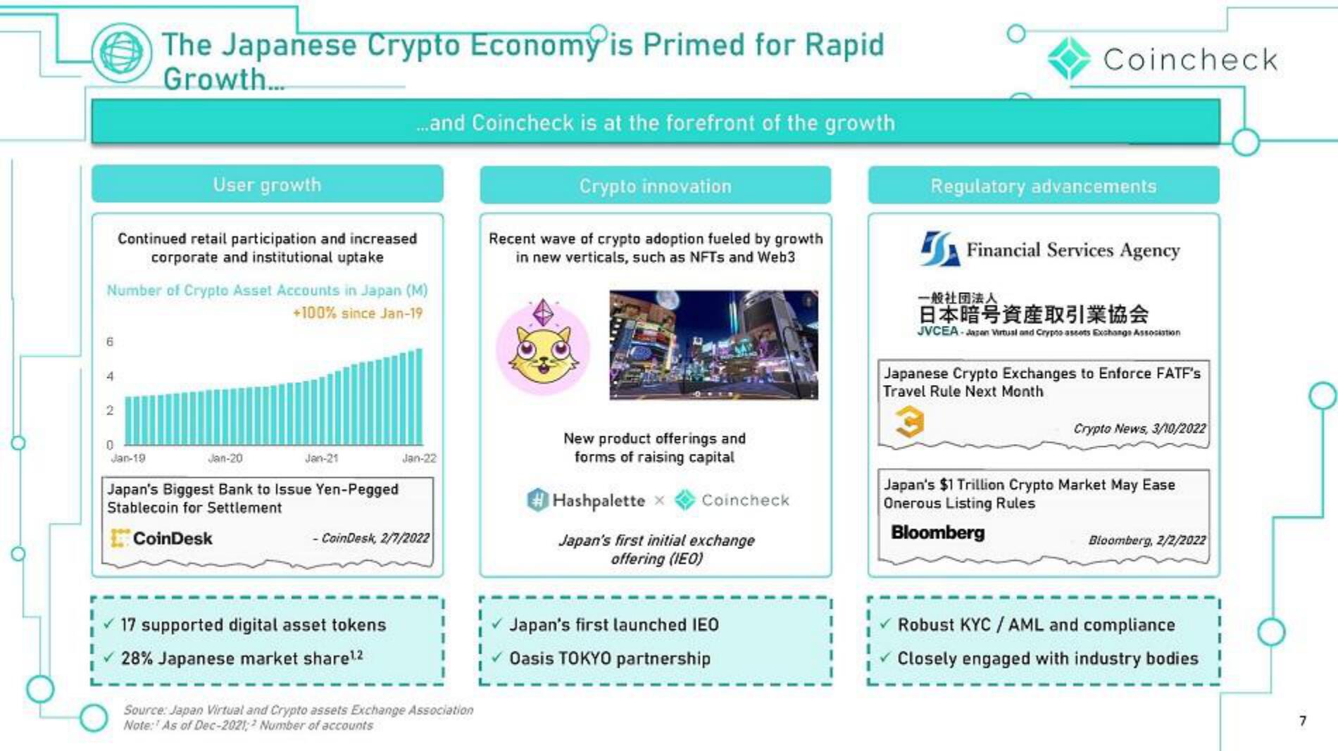 Coincheck SPAC Presentation Deck slide image #7