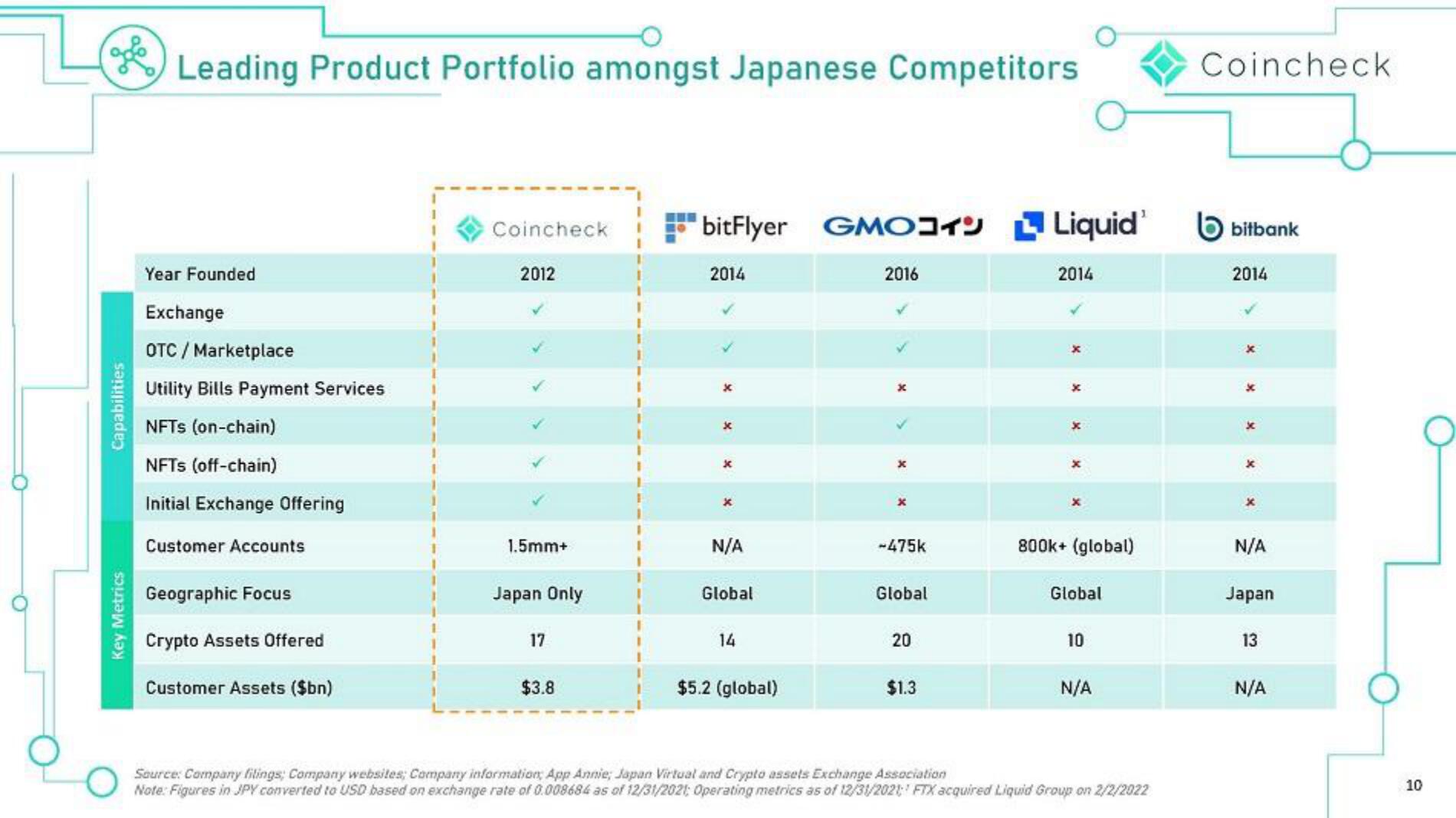 Coincheck SPAC Presentation Deck slide image #10