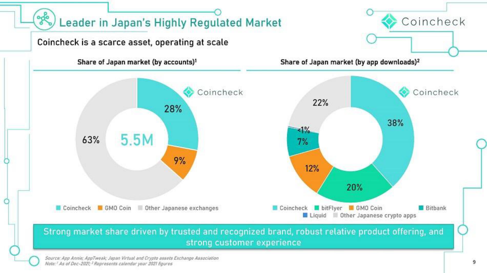 Coincheck SPAC Presentation Deck slide image #9