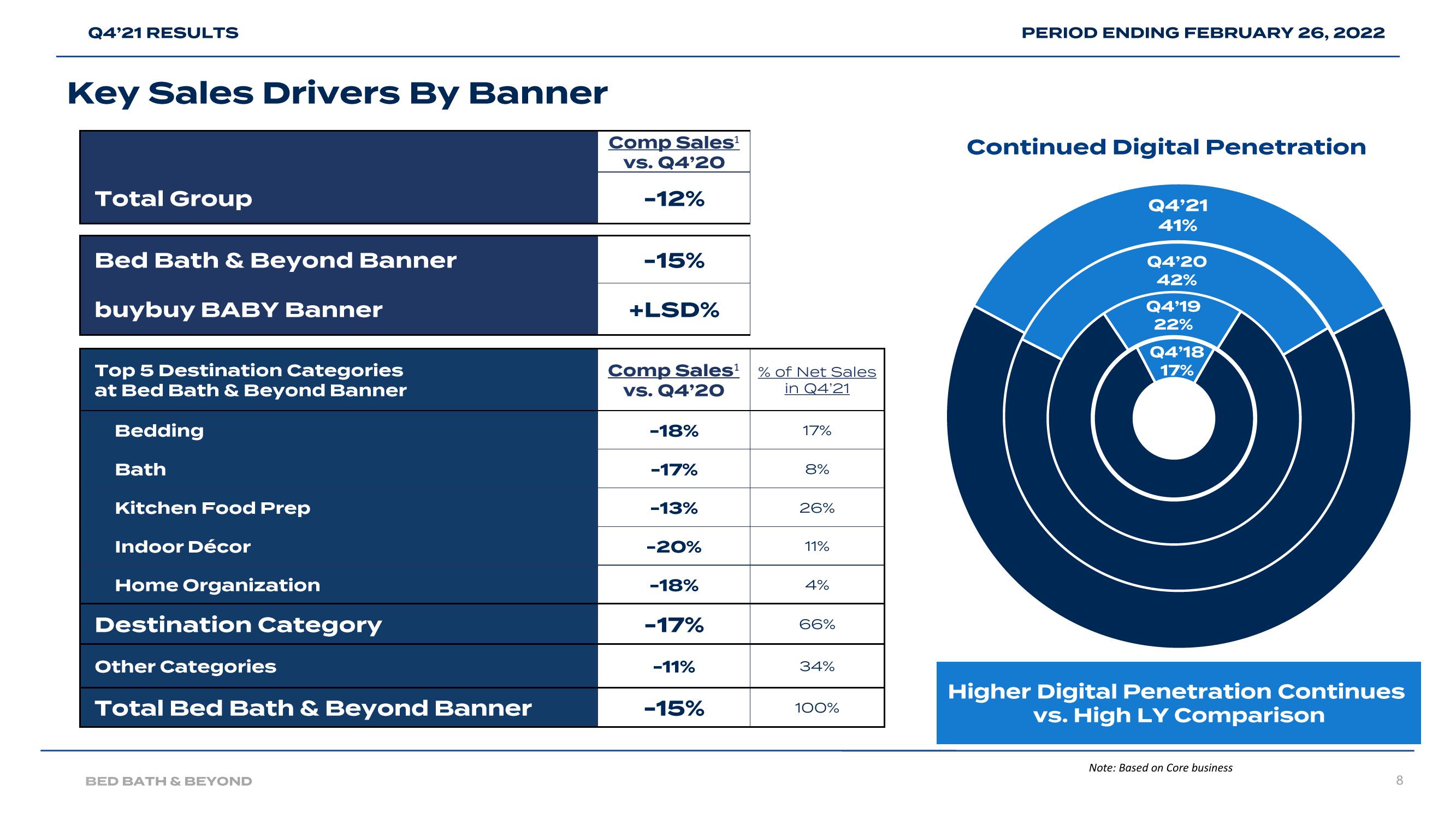 Bed Bath & Beyond Results Presentation Deck slide image #8