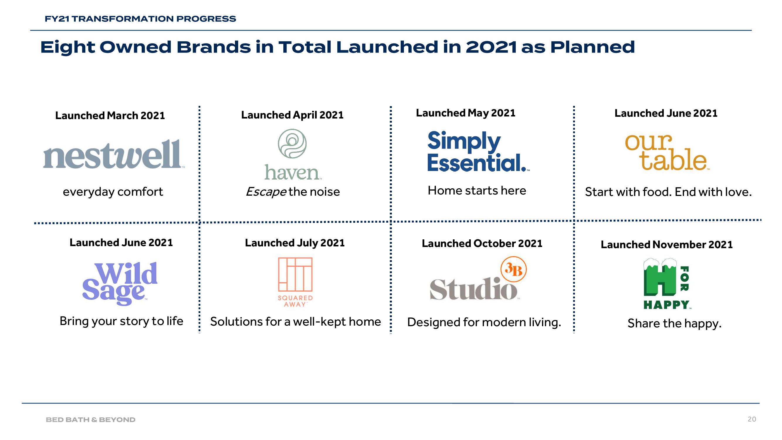 Bed Bath & Beyond Results Presentation Deck slide image #20