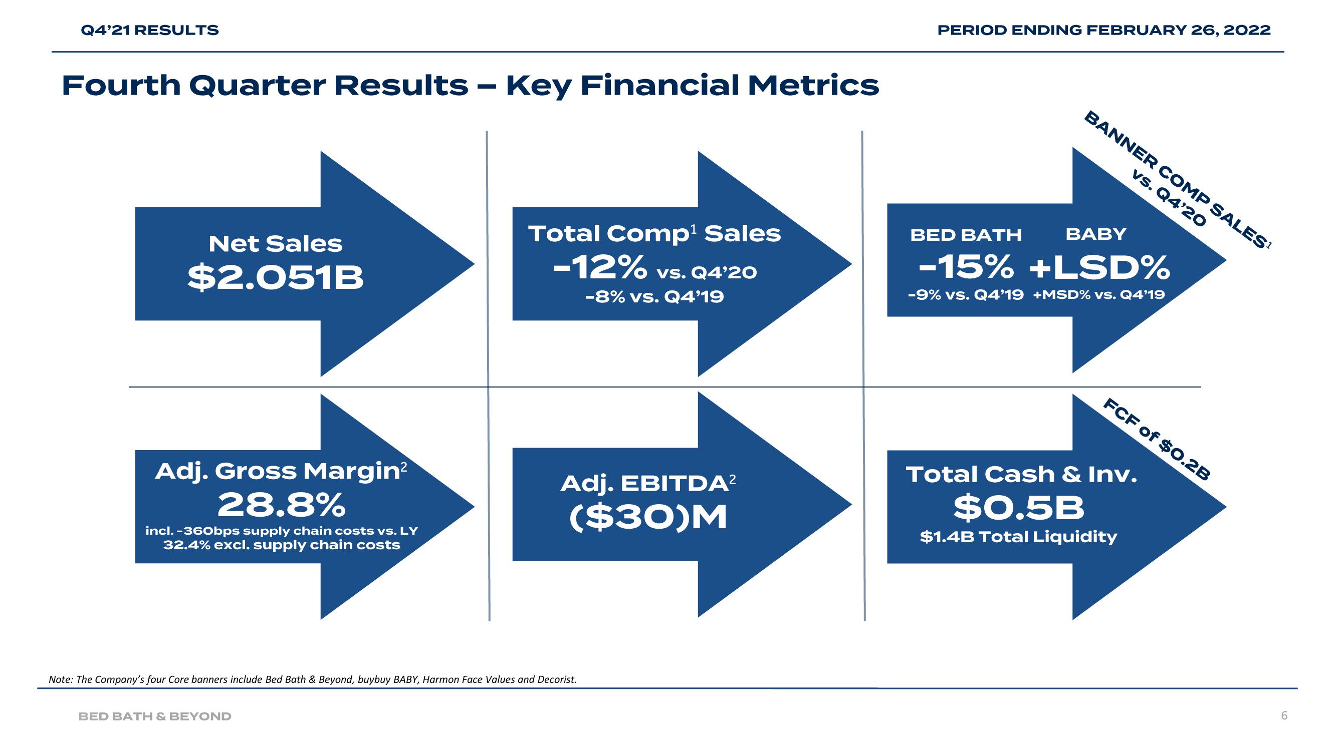 Bed Bath & Beyond Results Presentation Deck slide image #6